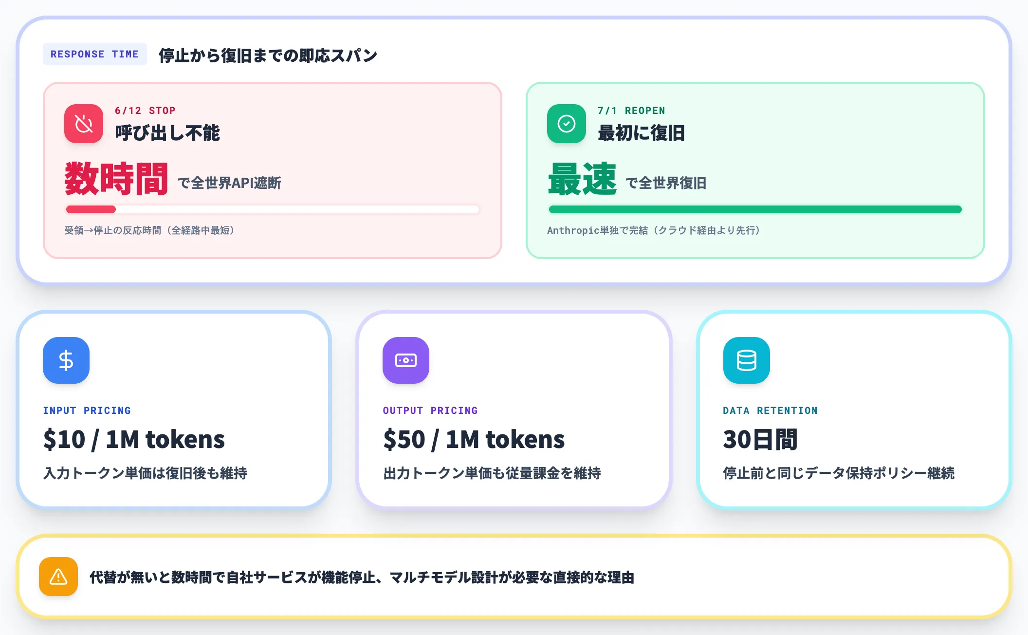 Anthropic API直接利用の即時挙動