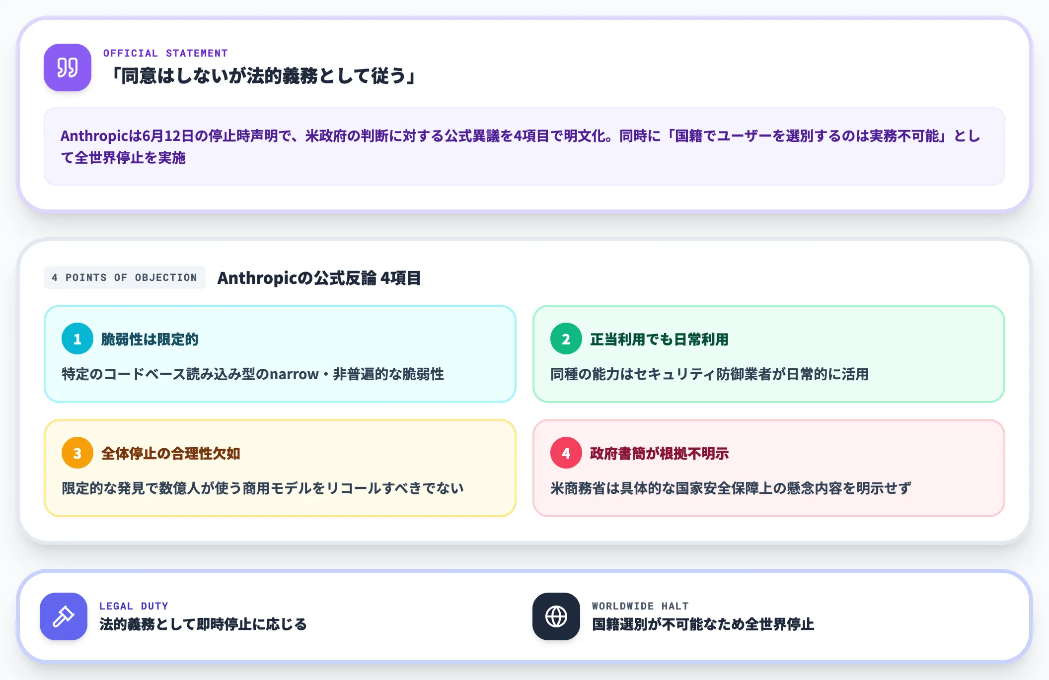 Anthropicの公式反論と法的義務としての即時停止