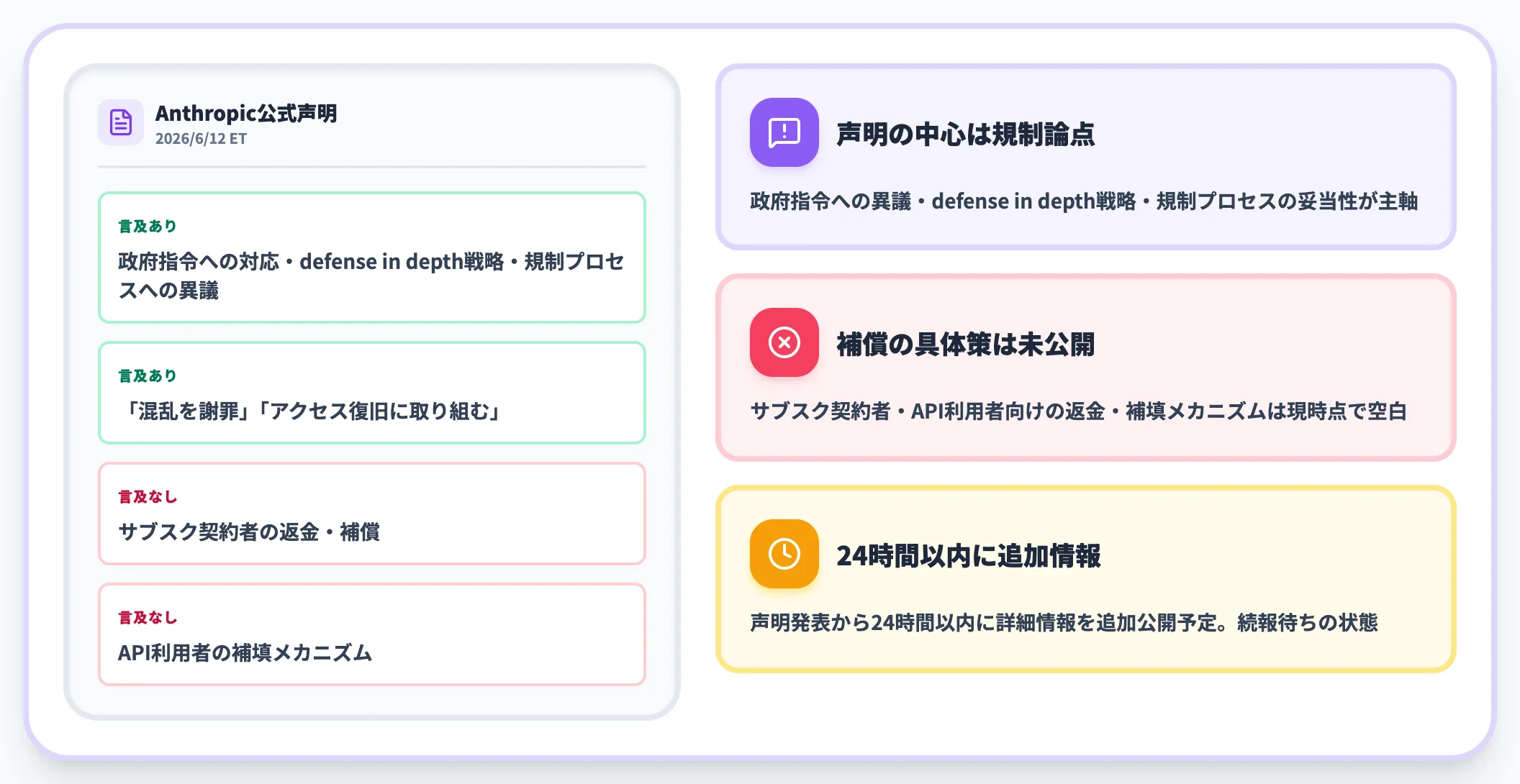 Anthropicの公式声明では返金明言なし