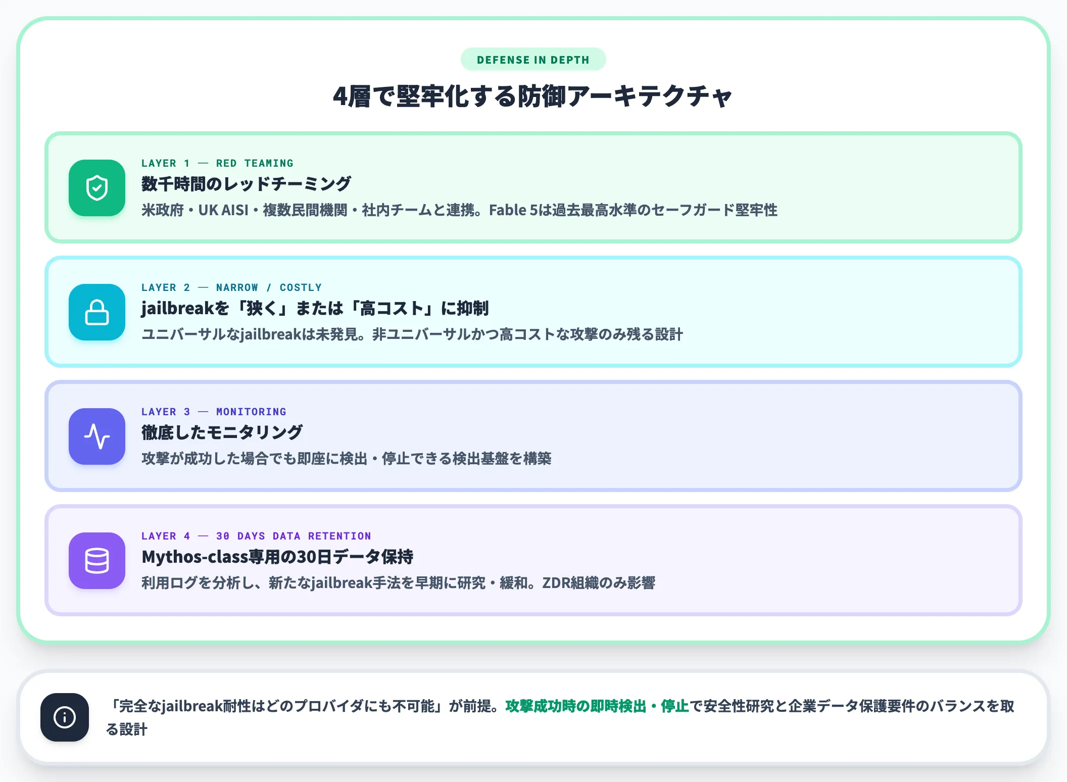 Anthropicのdefense in depth戦略