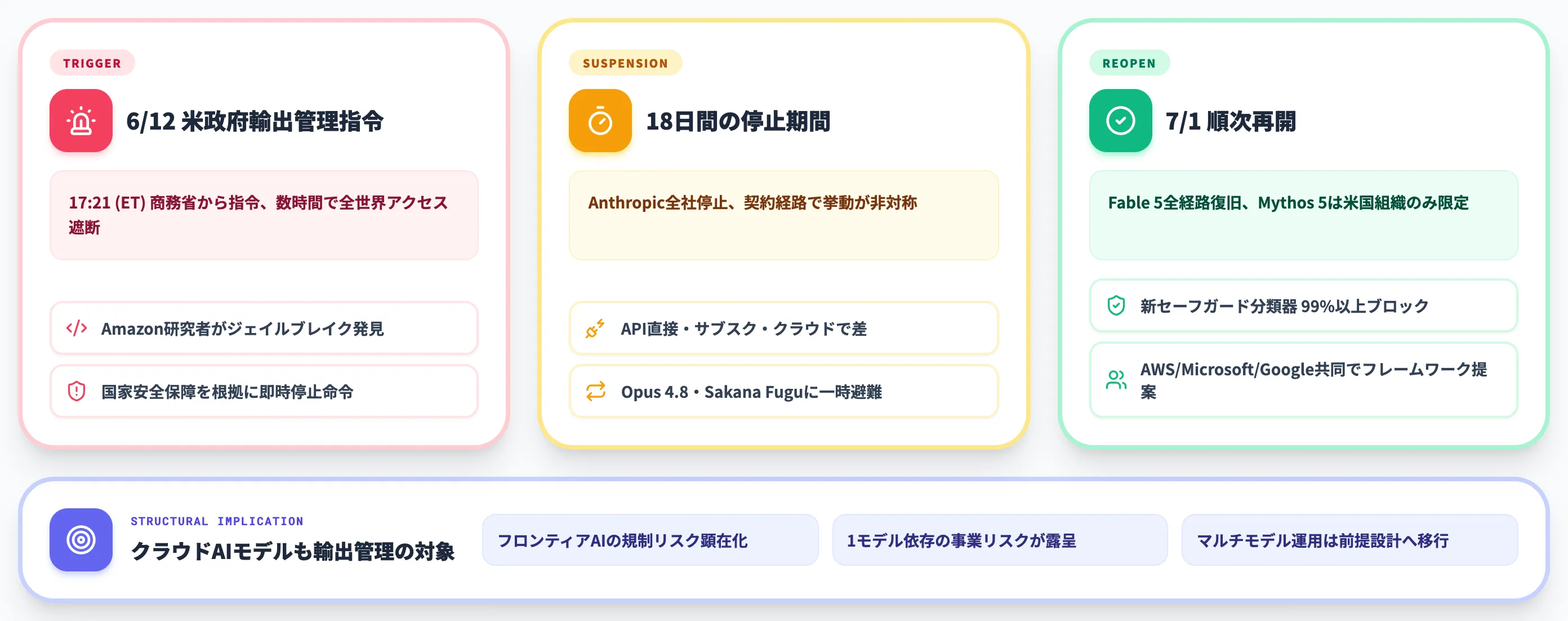 Claude Fable 5・Mythos 5停止事件で何が起きたか