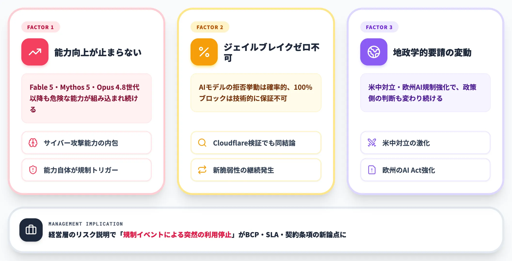 Mythos世代モデルへの再発リスク