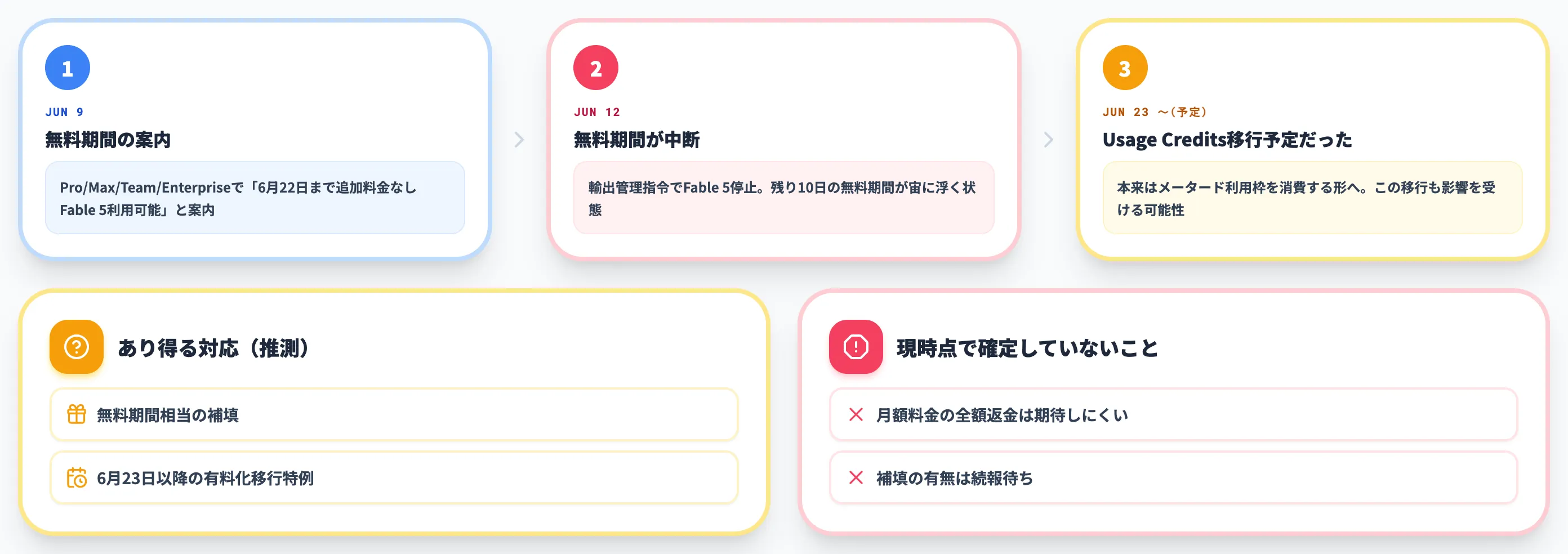 Pro・Max 6月22日まで無料予定だった件の扱い
