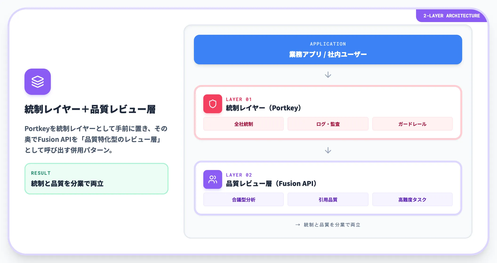 ゲートウェイとFusionの2層構成