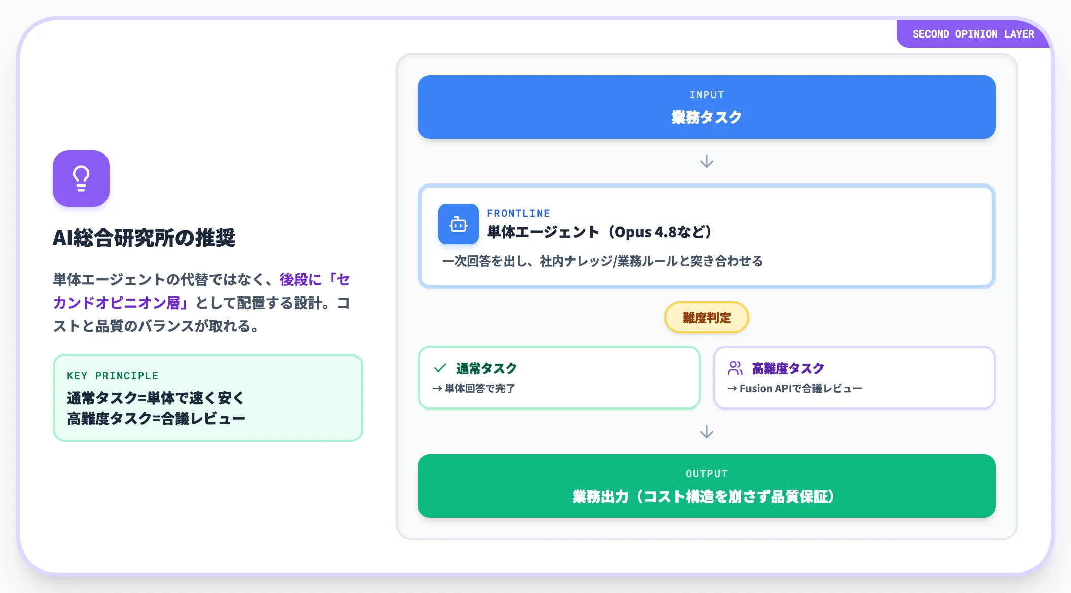 セカンドオピニオン層としての配置