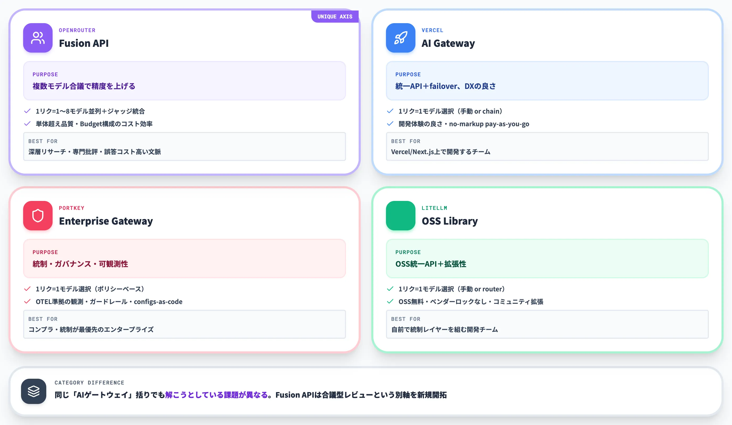 主要AIゲートウェイ4社比較