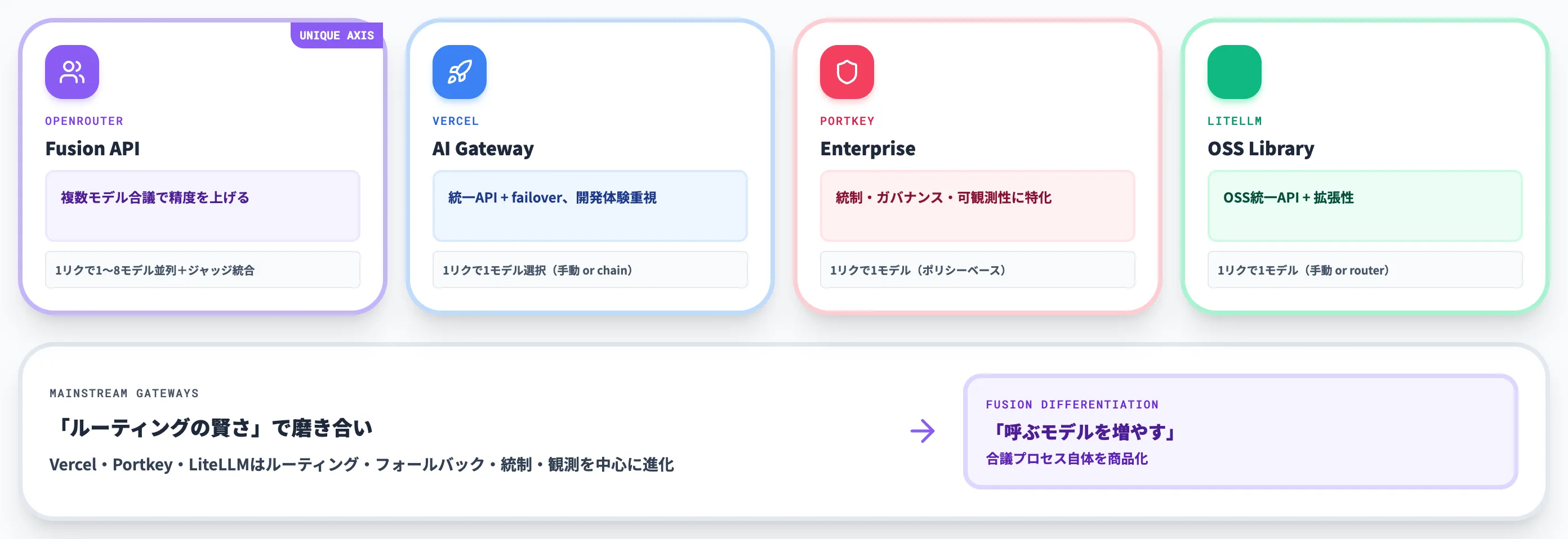 他のAIゲートウェイとの違い