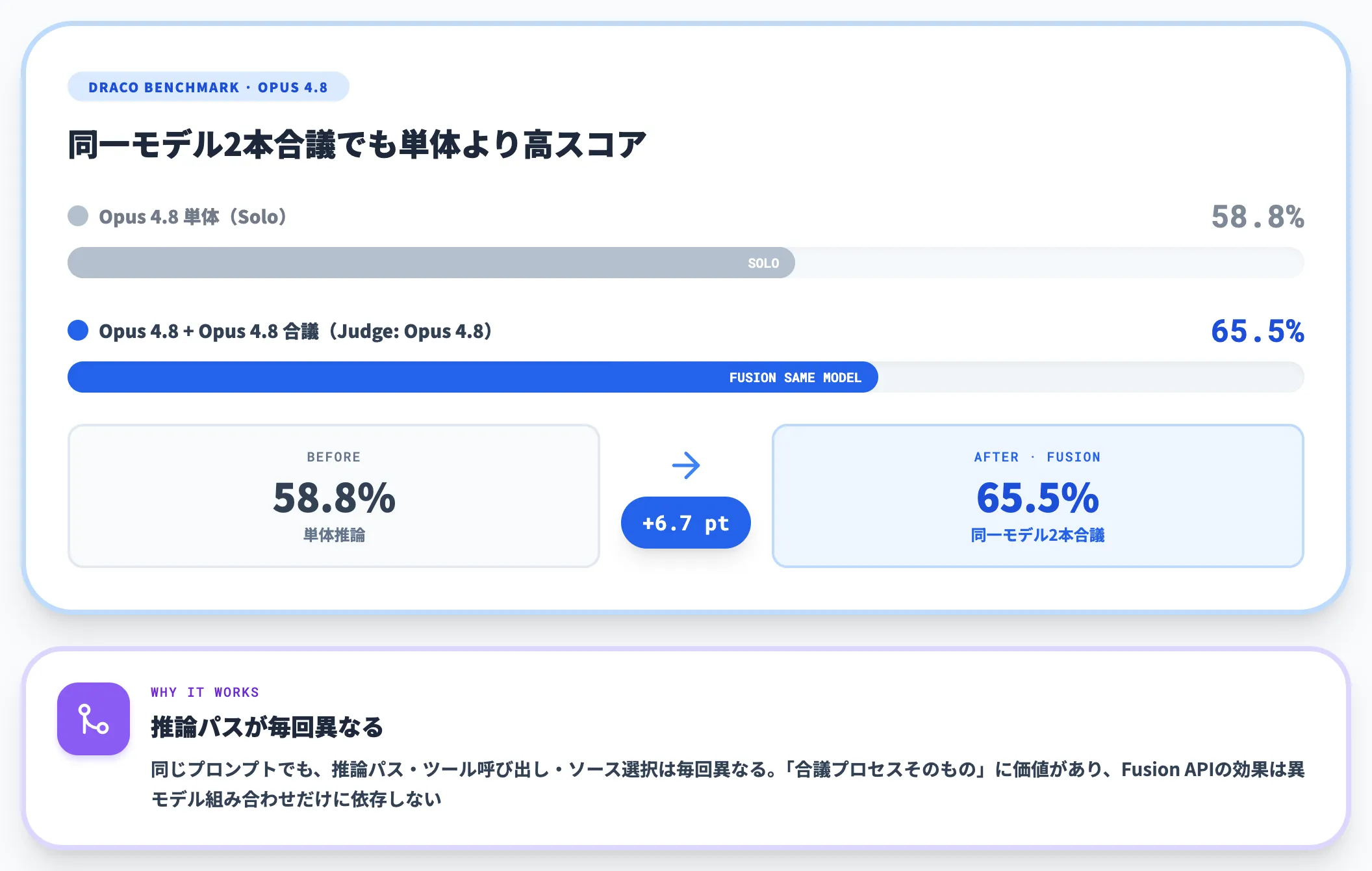 同一モデル合議プロセスの価値