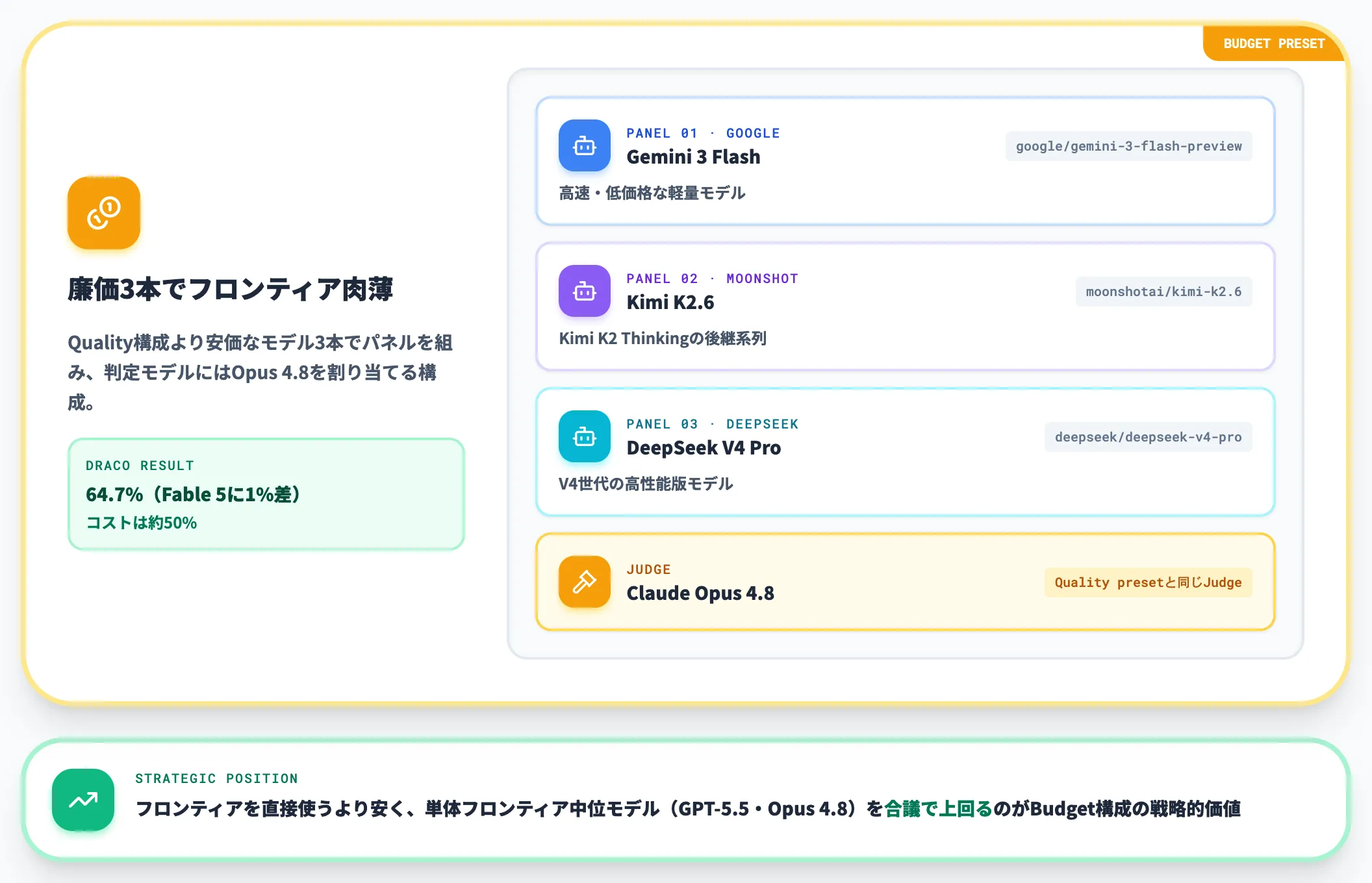 Budget presetの構成