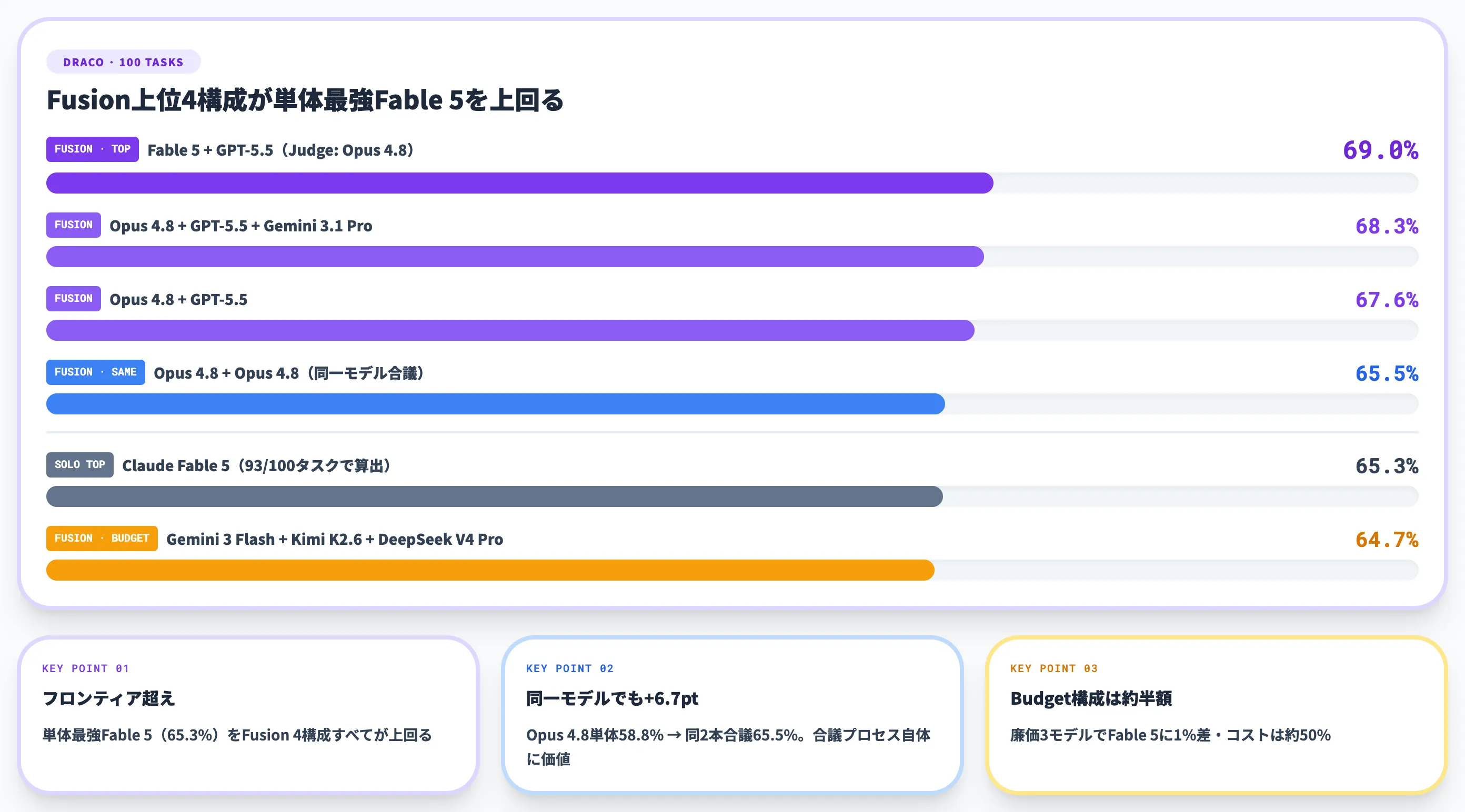 DRACO 100タスクで見るFusion APIの性能