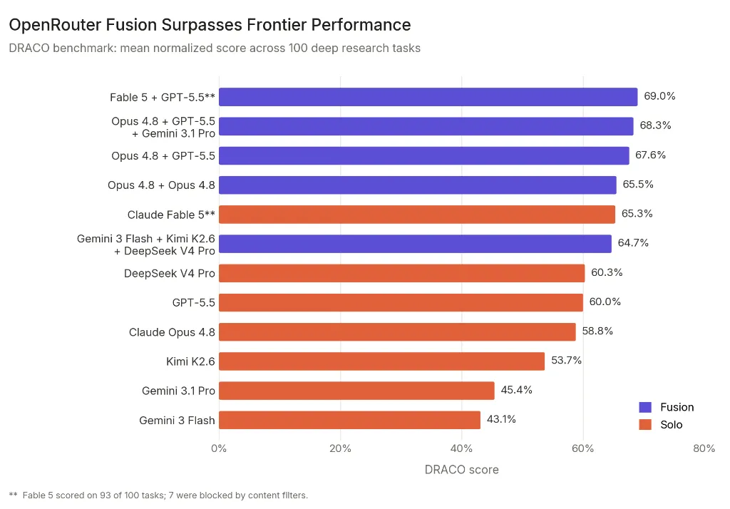 DRACO 100タスクのスコア比較(Fusion構成と単体モデル)