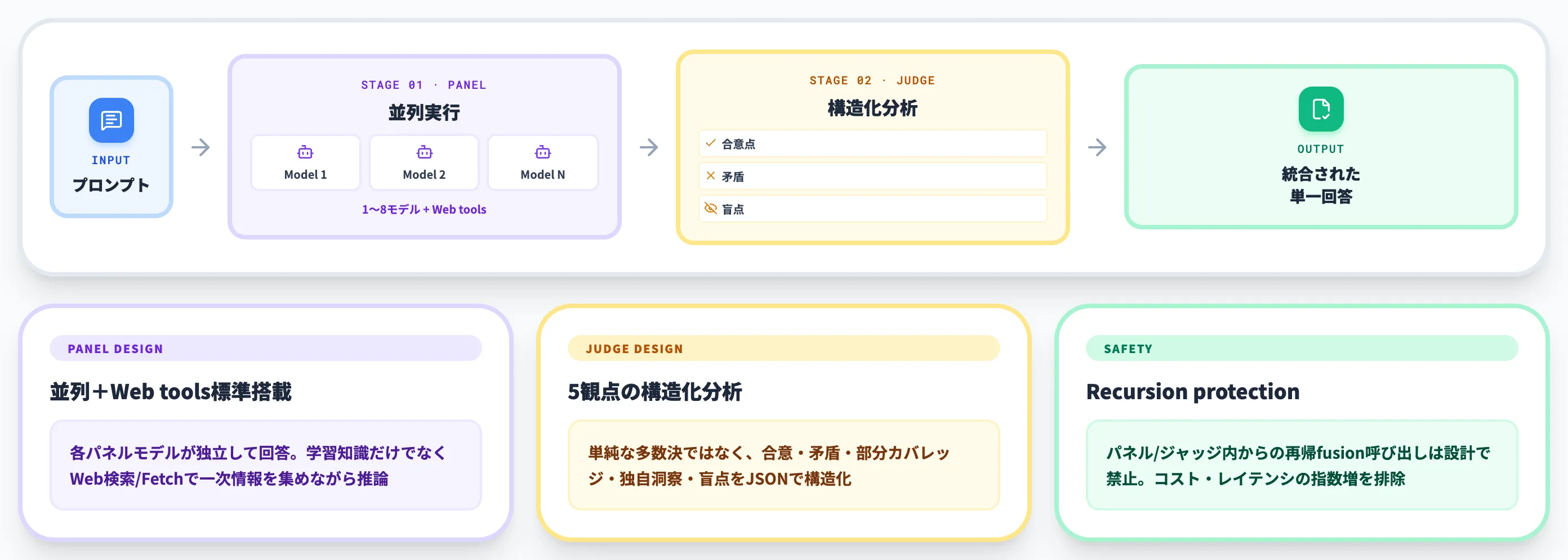 Fusion APIの仕組み