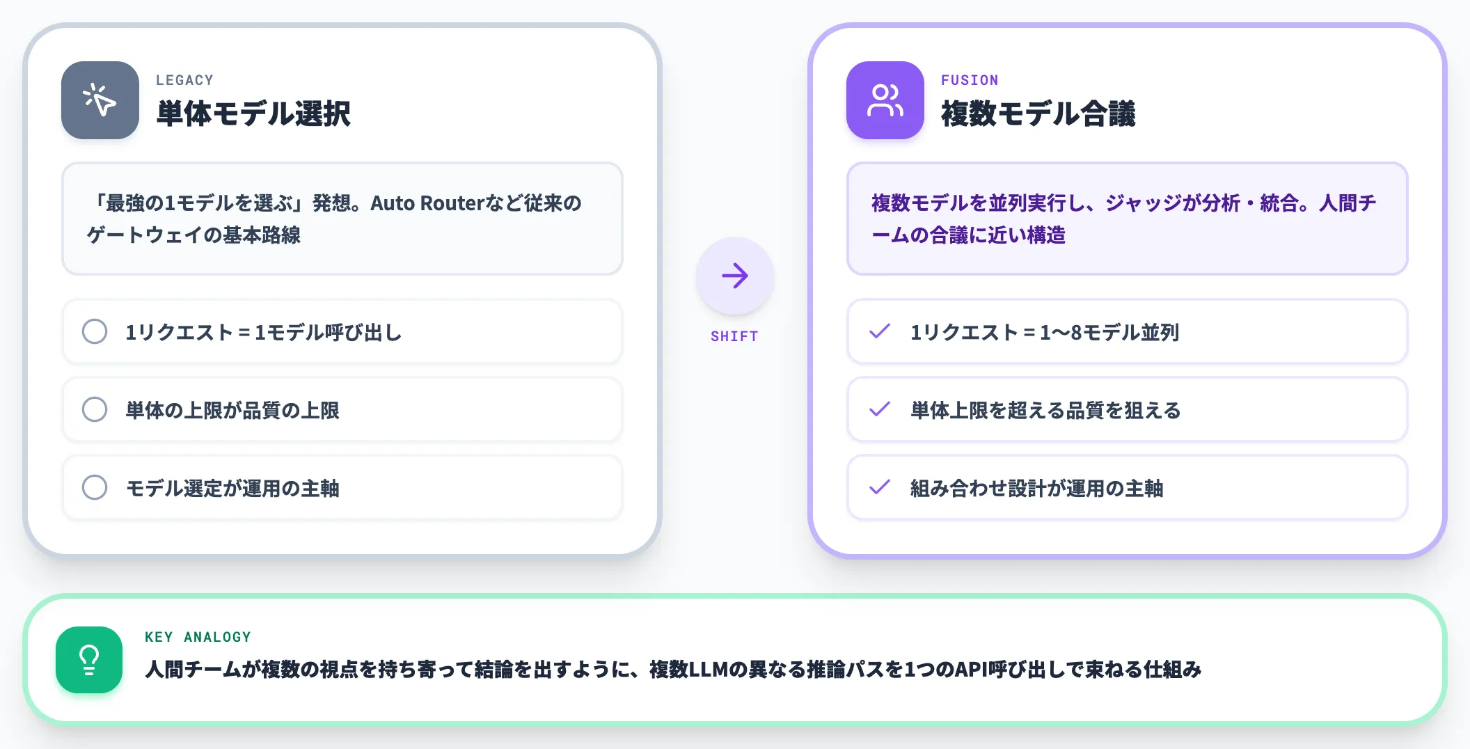 Fusion APIの基本コンセプト
