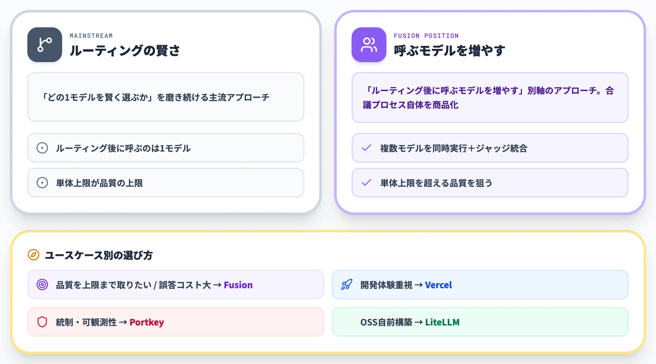 Fusion APIの独自ポジション