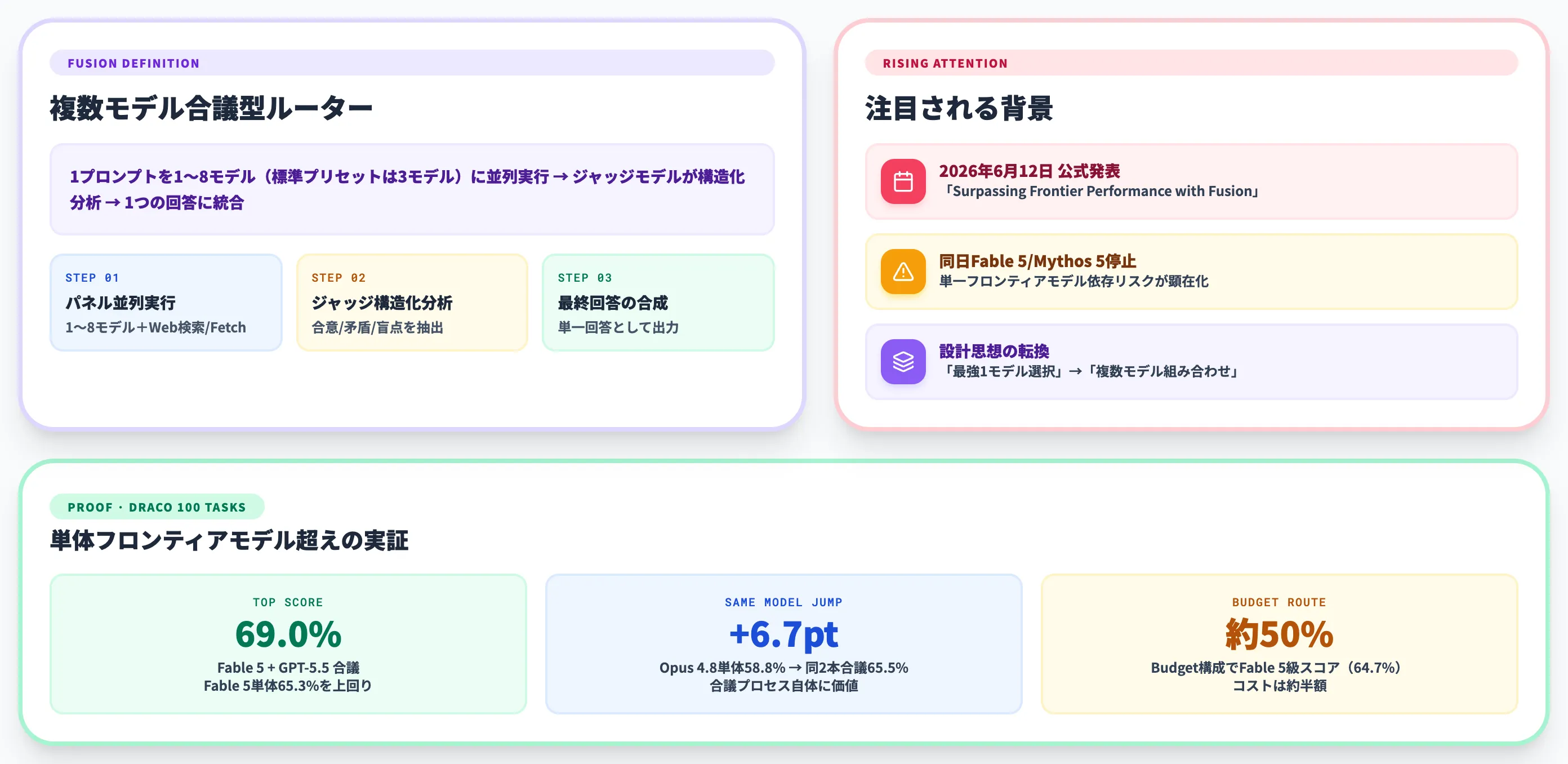 OpenRouter Fusion APIとは