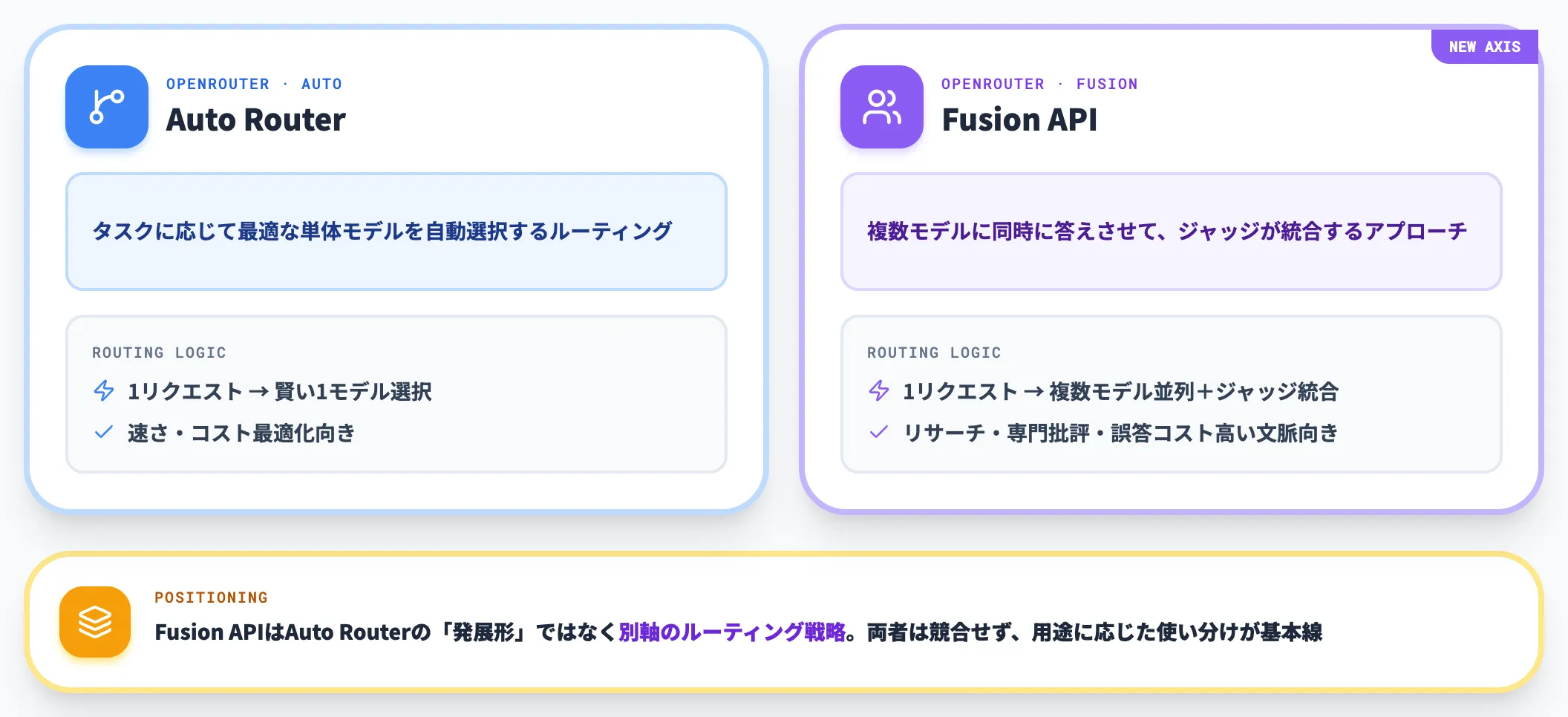 OpenRouter内での位置づけ
