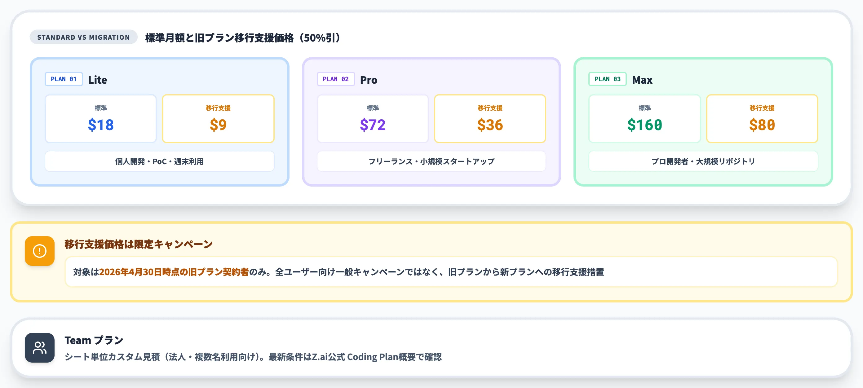 サブスクリプション4プランの月額と利用枠