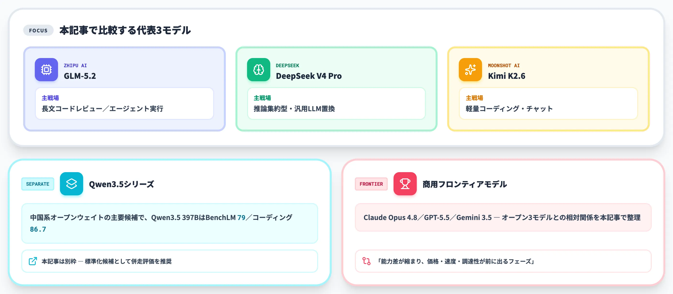 代表的なオープンウェイトLLMとの比較