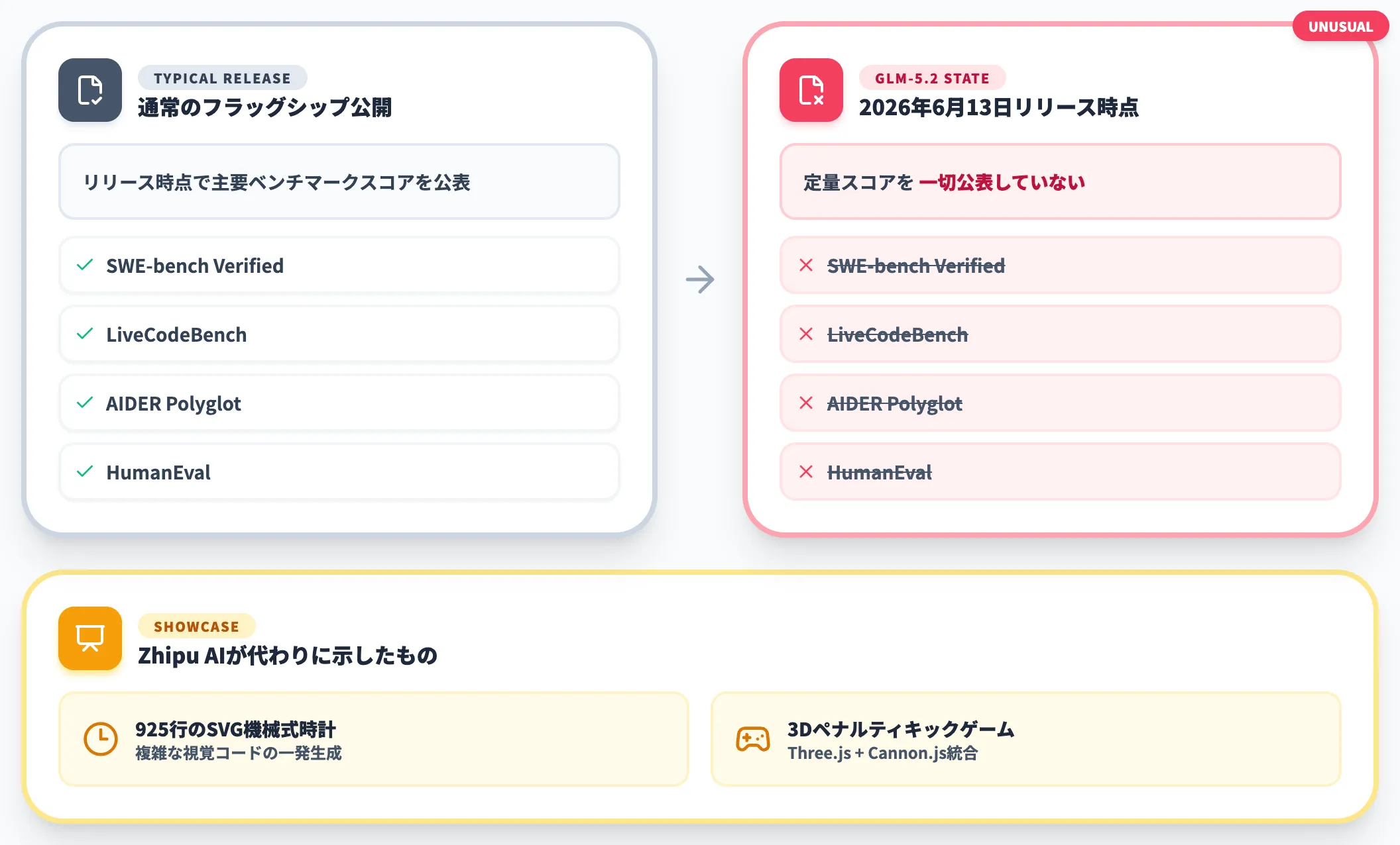 公式ベンチマーク数値は未公表