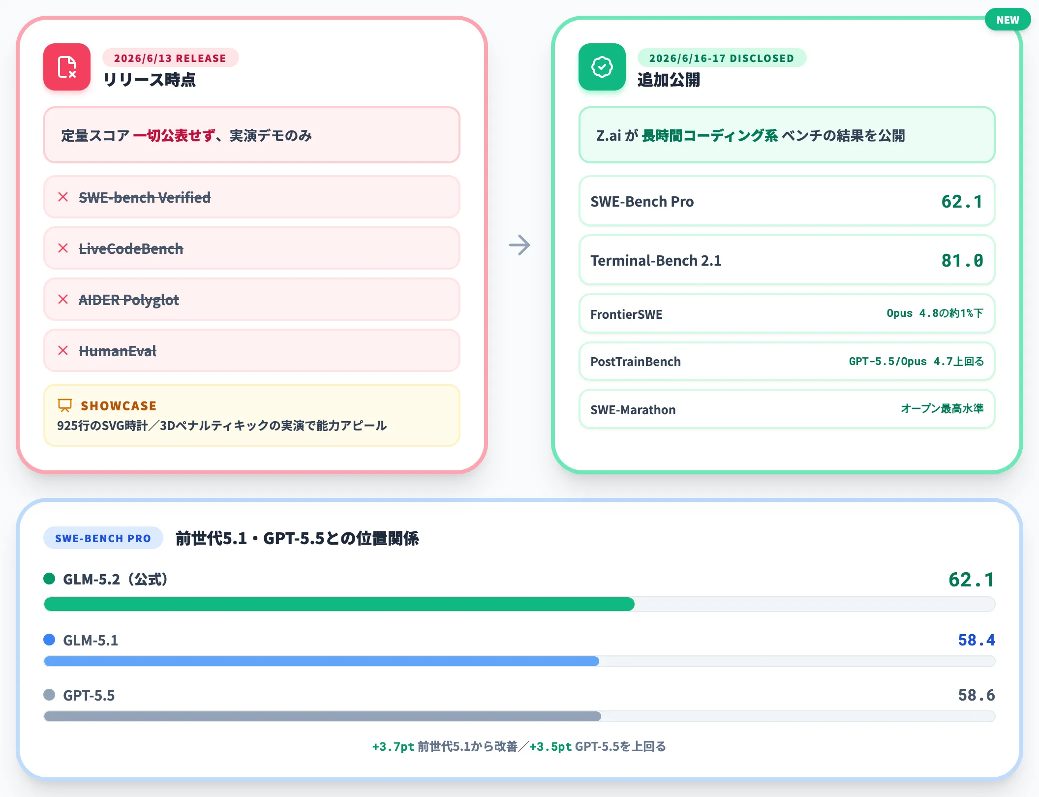 公式ベンチマーク数値