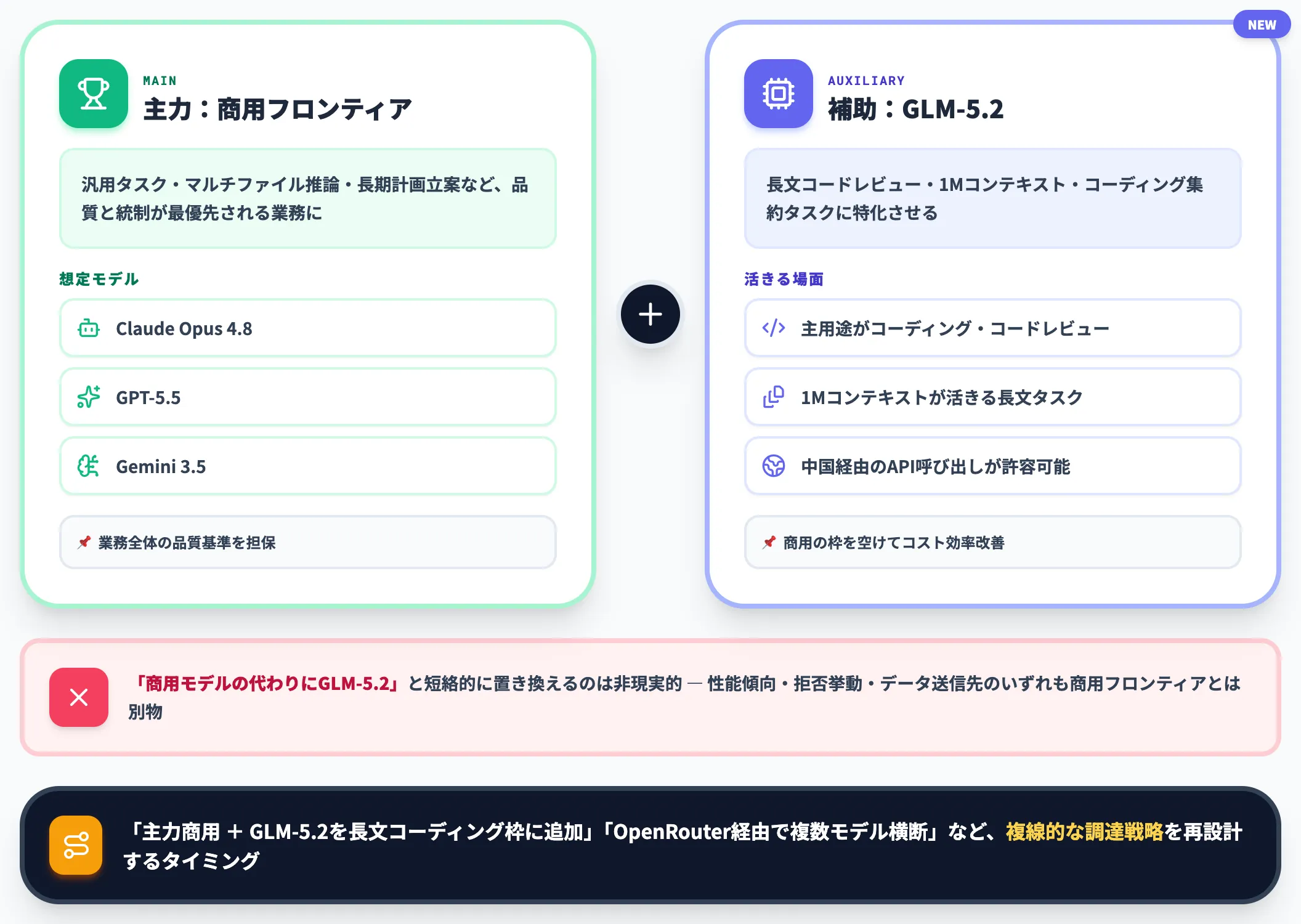 商用フロンティアモデルとの併用設計