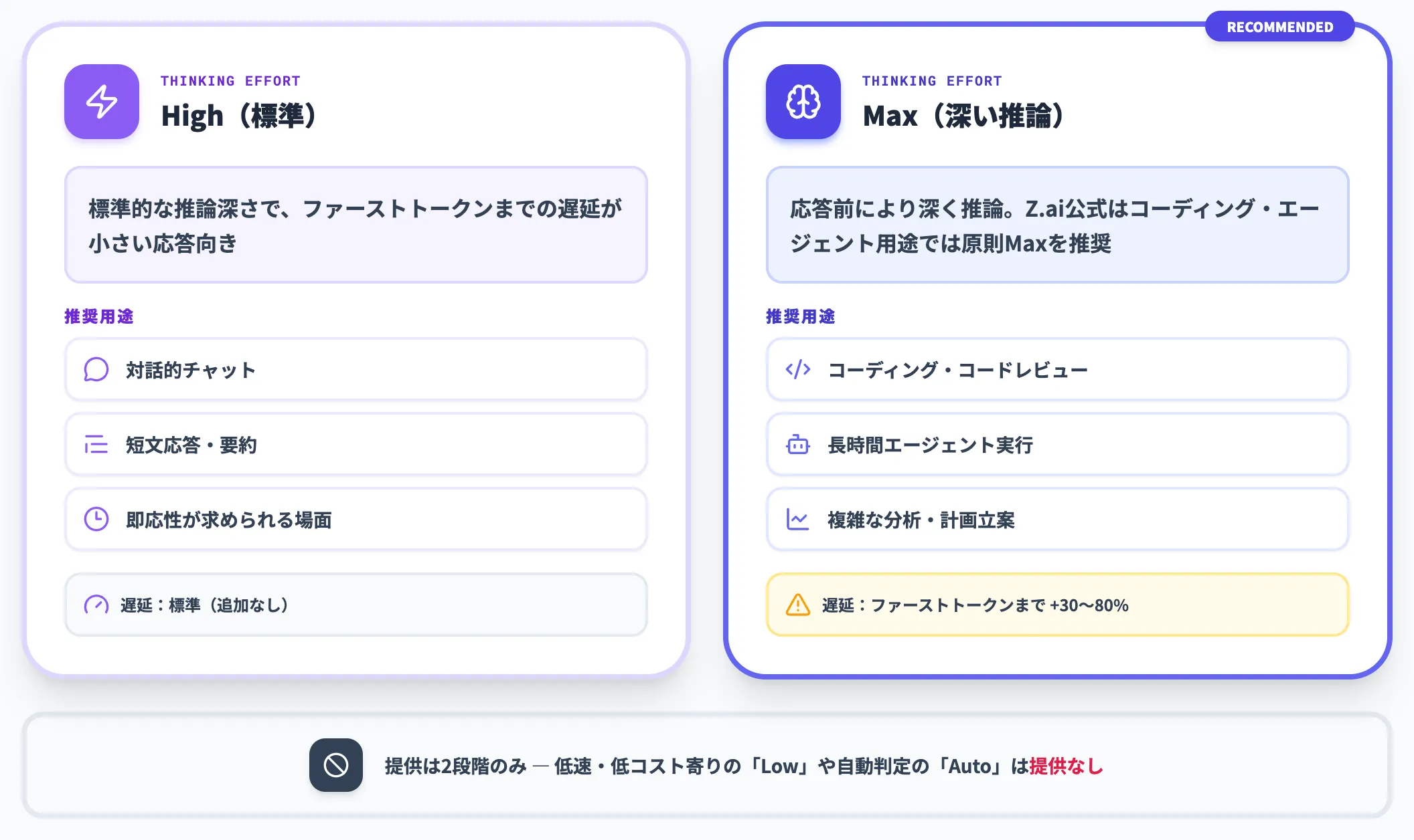 思考努力レベルの2段階構成