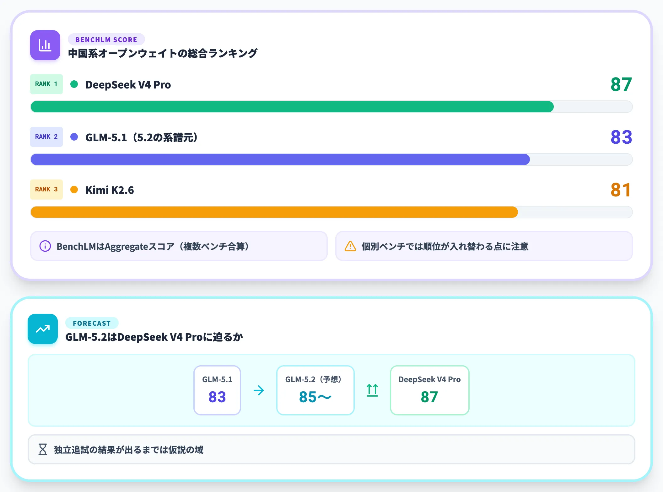 第三者集計サイトでの予想ポジション