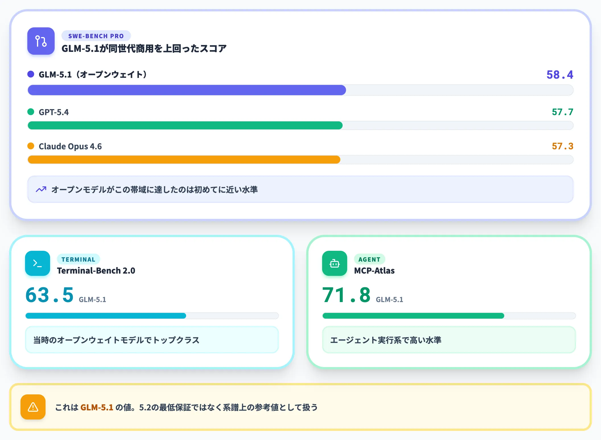 系譜上の参考値となるGLM-5.1ベンチマーク