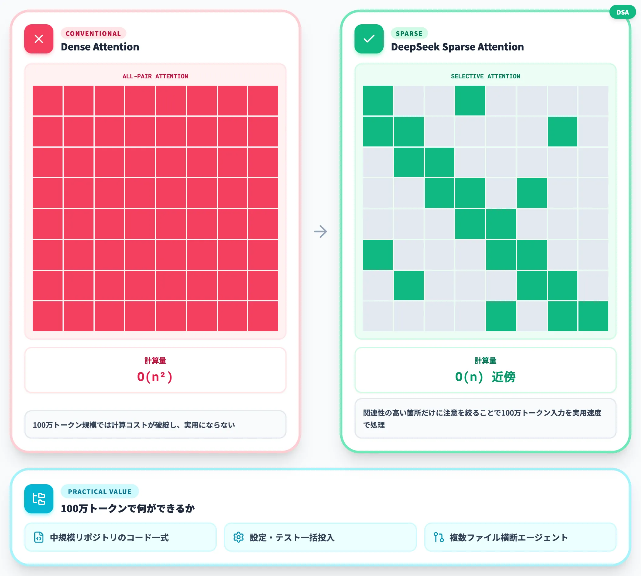 1Mコンテキストを支えるDSA