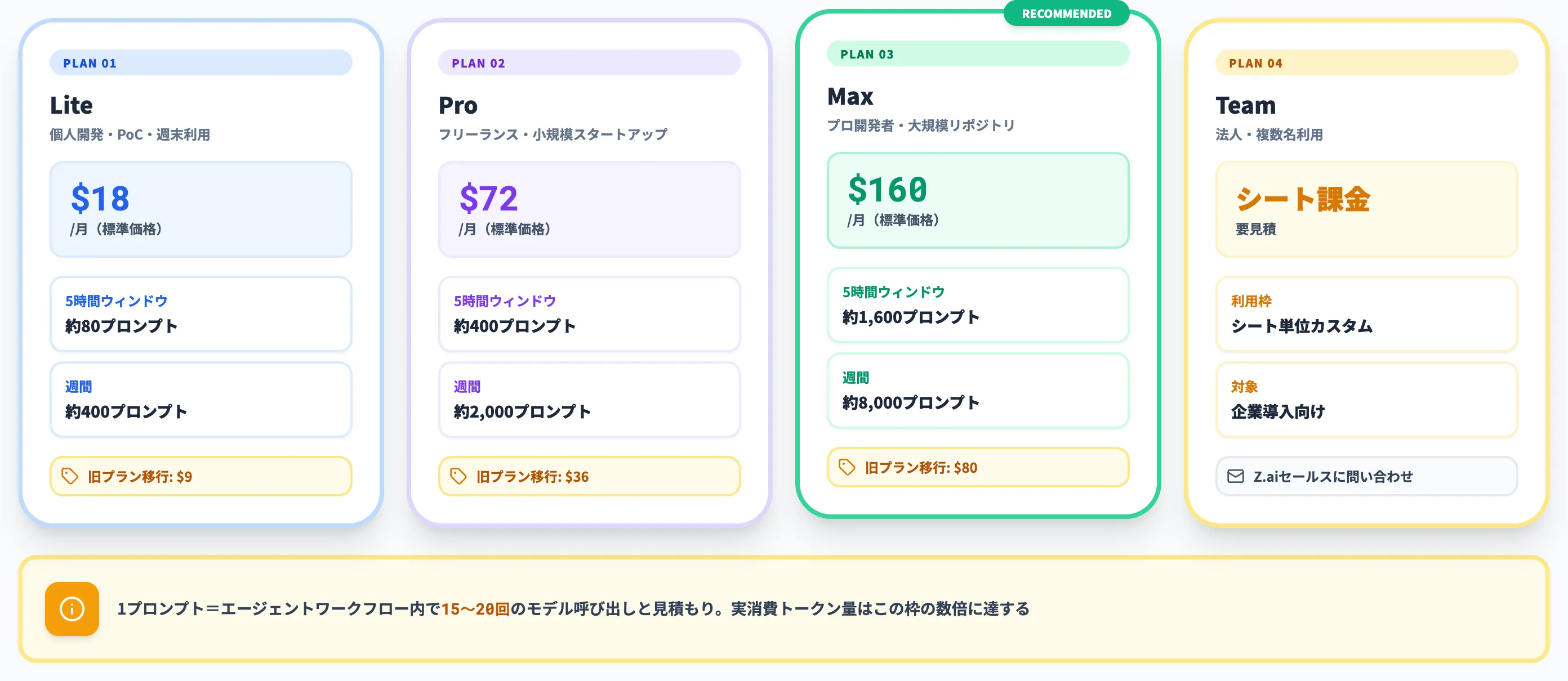 GLM Coding Planの4プラン構成