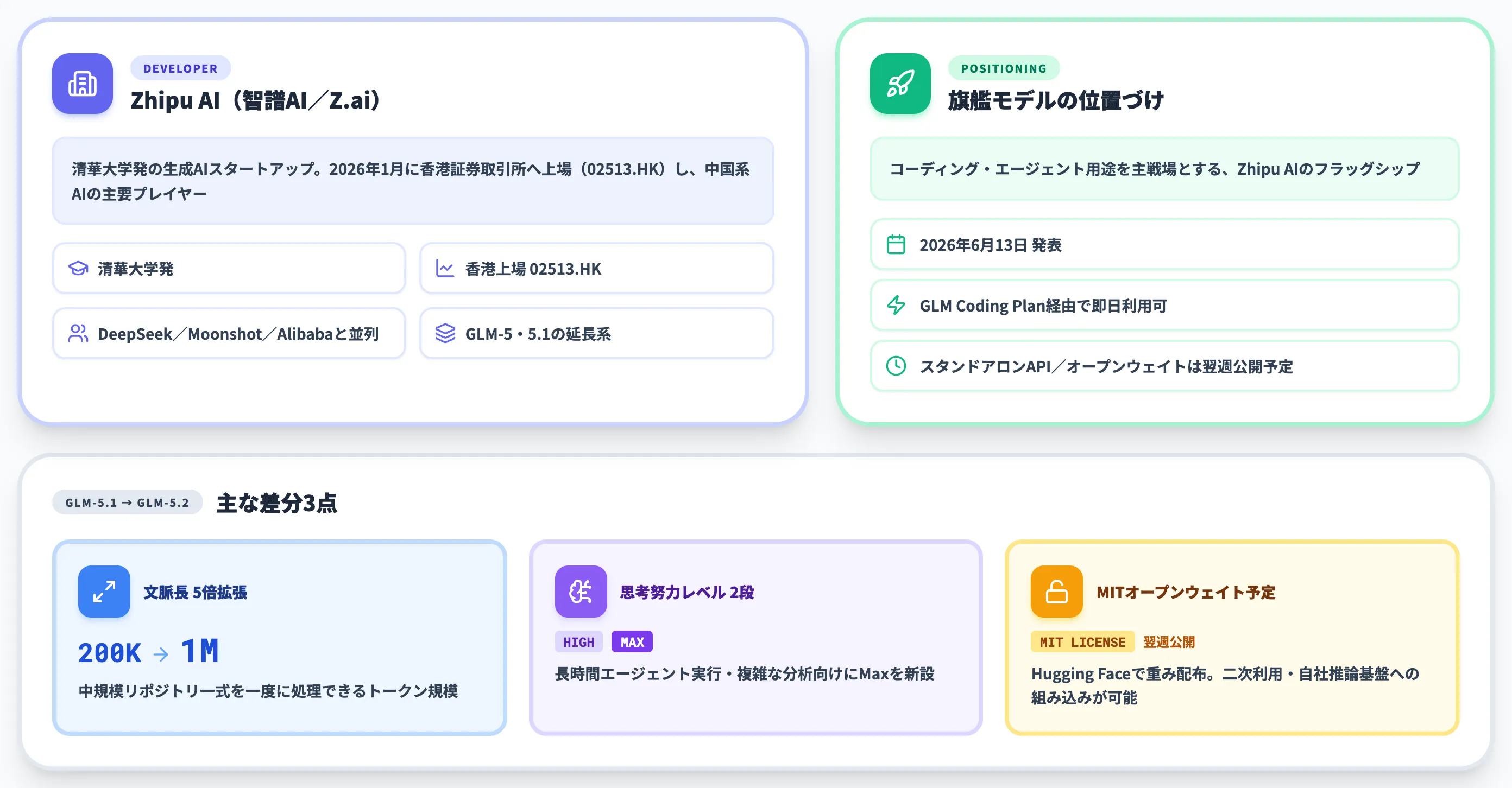 GLM-5.2とはZhipu AIの1Mコンテキスト オープンモデル
