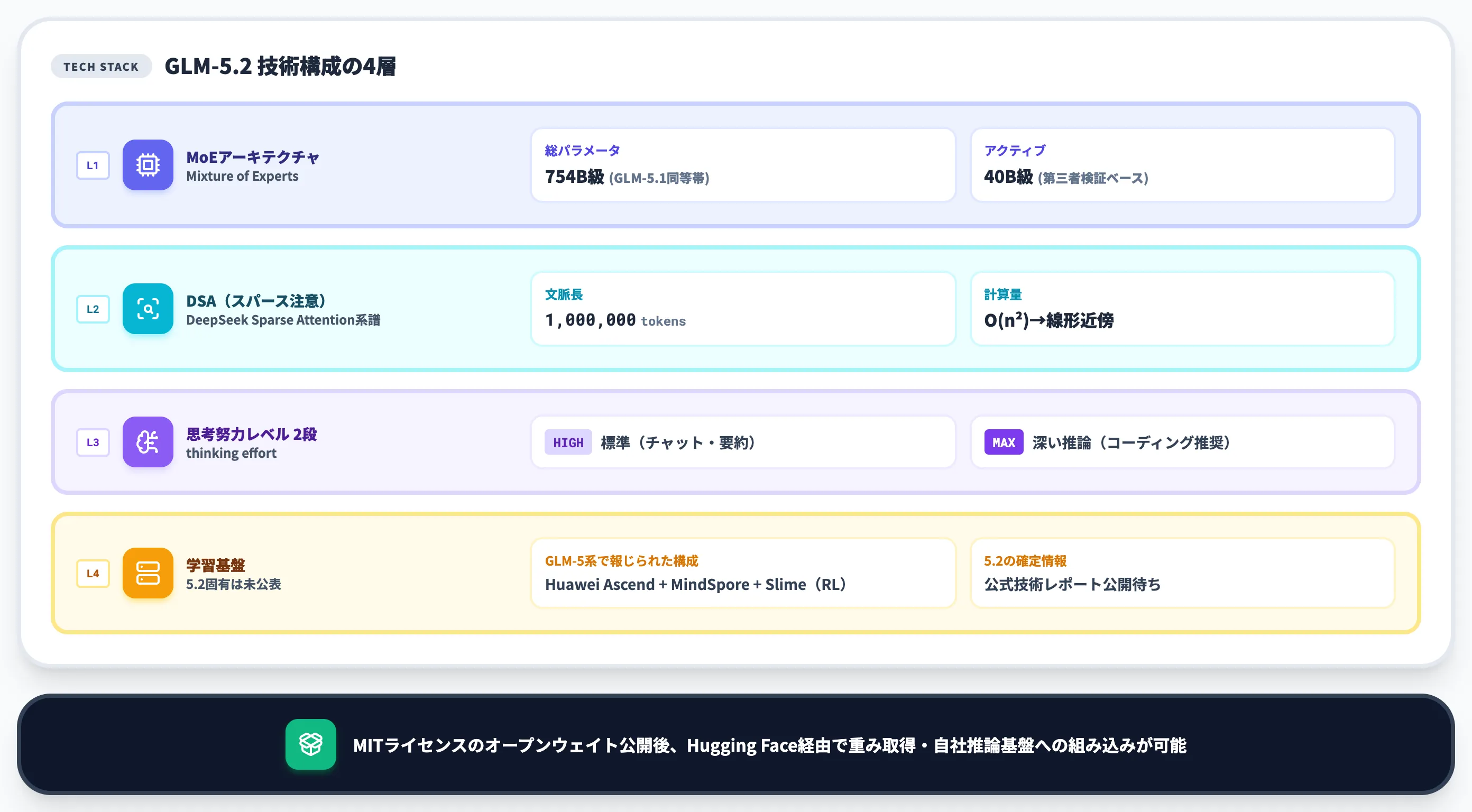 GLM-5.2の技術仕様