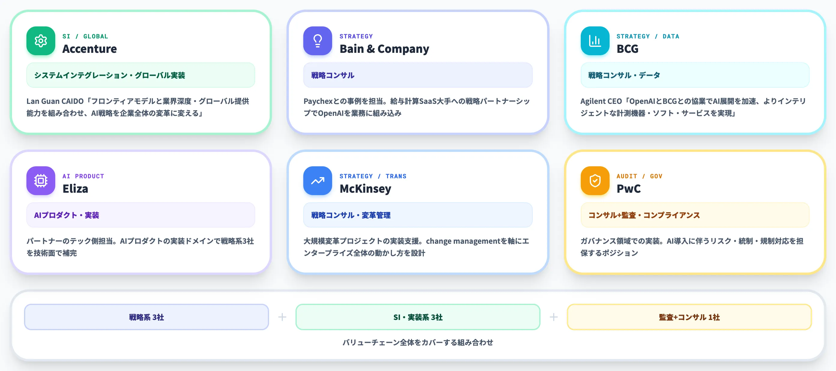 主要6社の役割分担