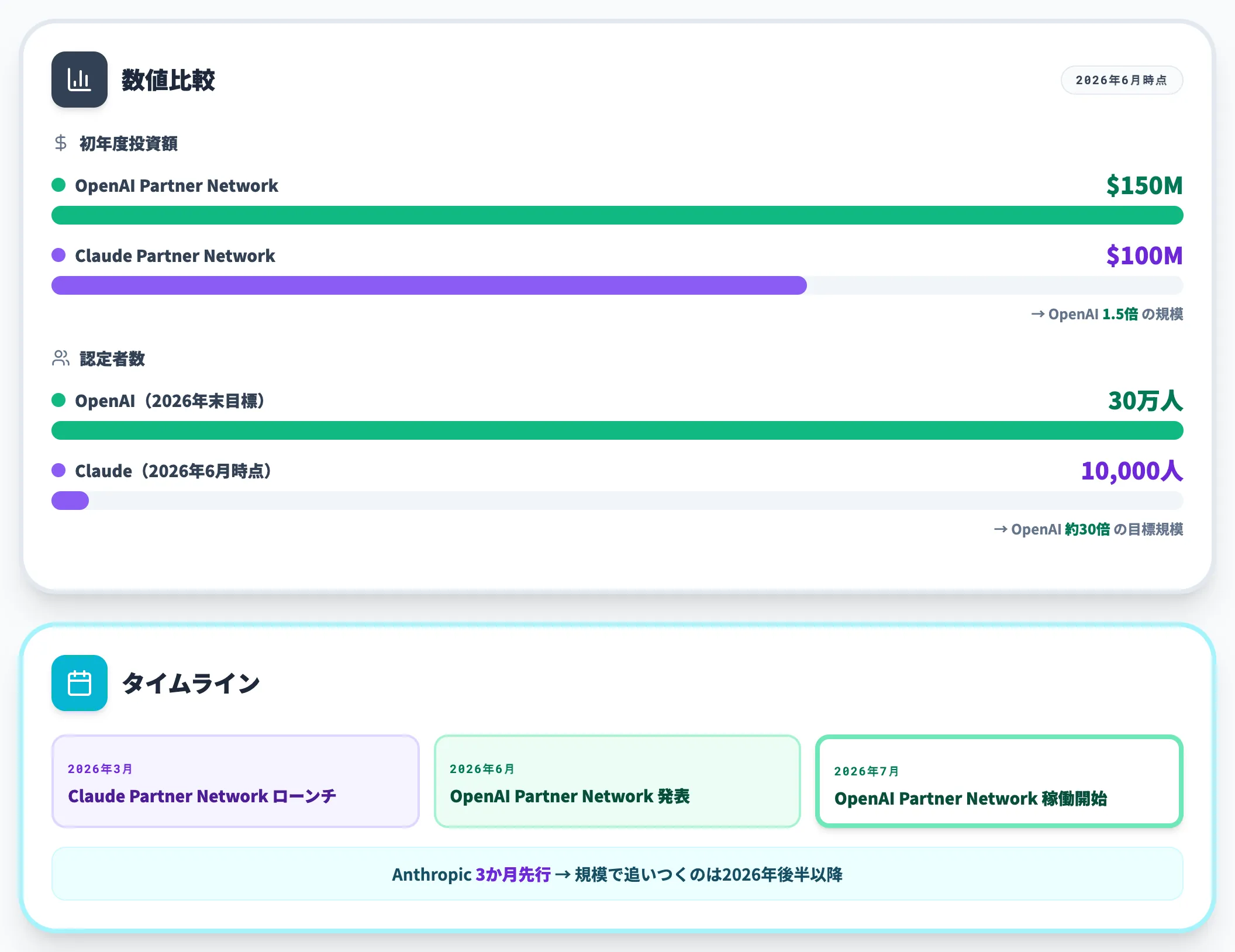 投資額・規模・タイムラインの比較