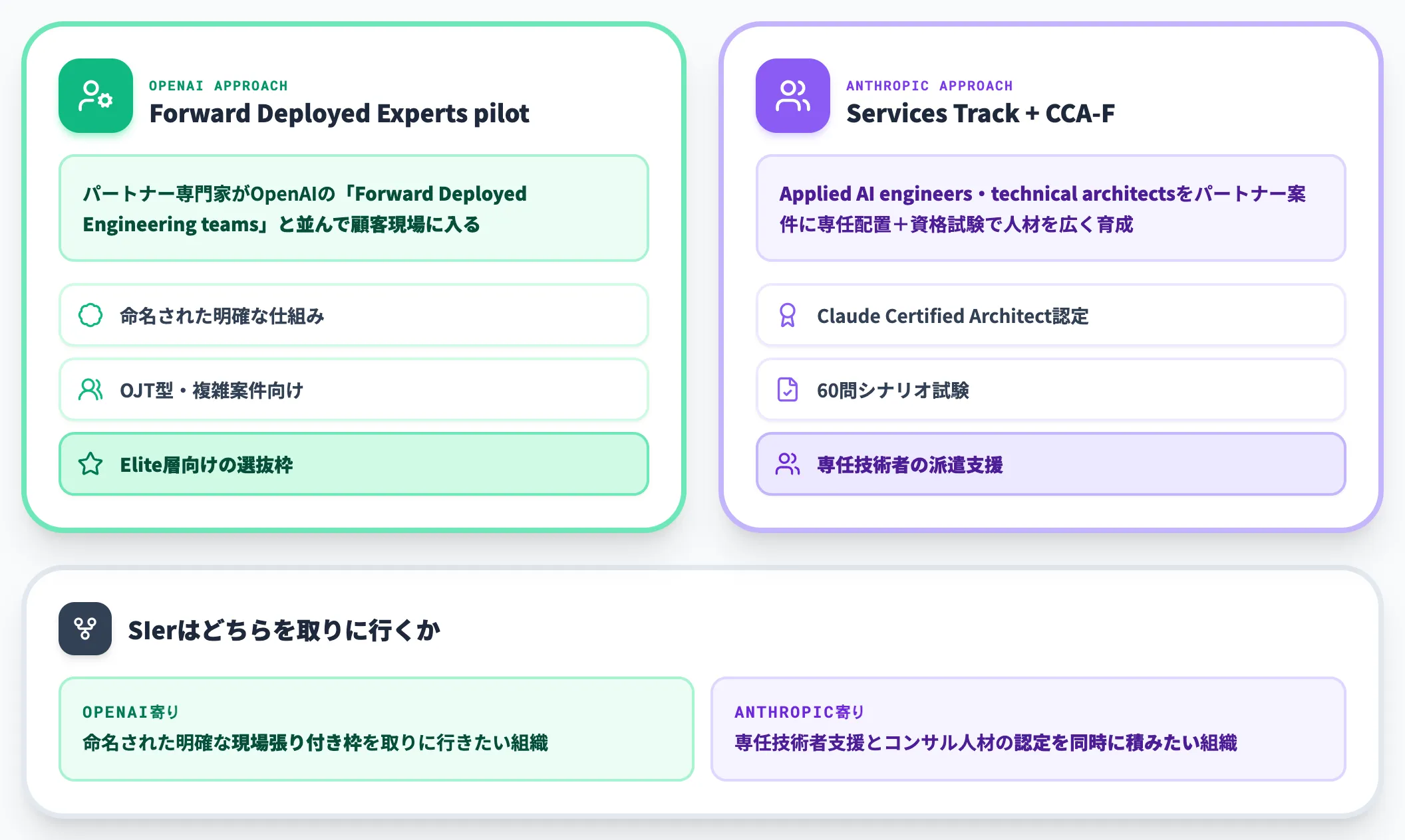 現場張り付き支援の仕組みの差
