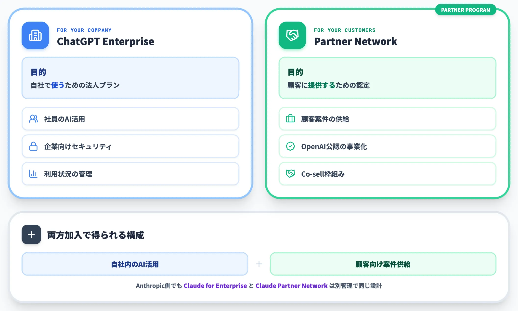 ChatGPT Enterprise契約との関係