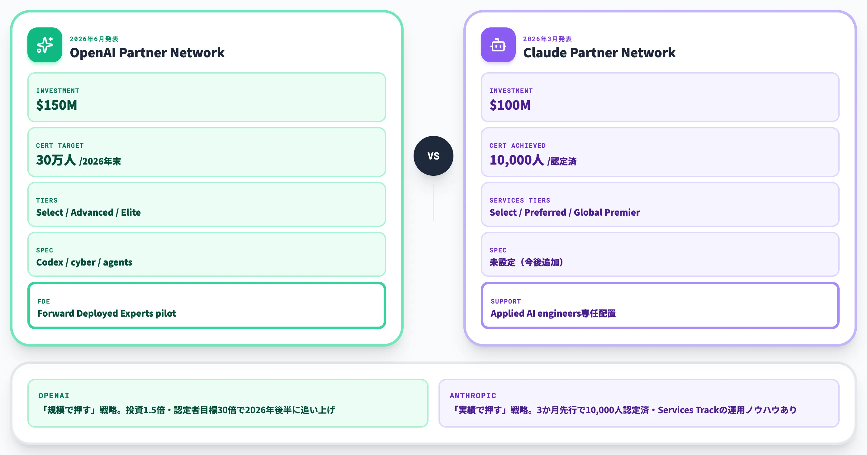 Claude Partner Networkとの比較