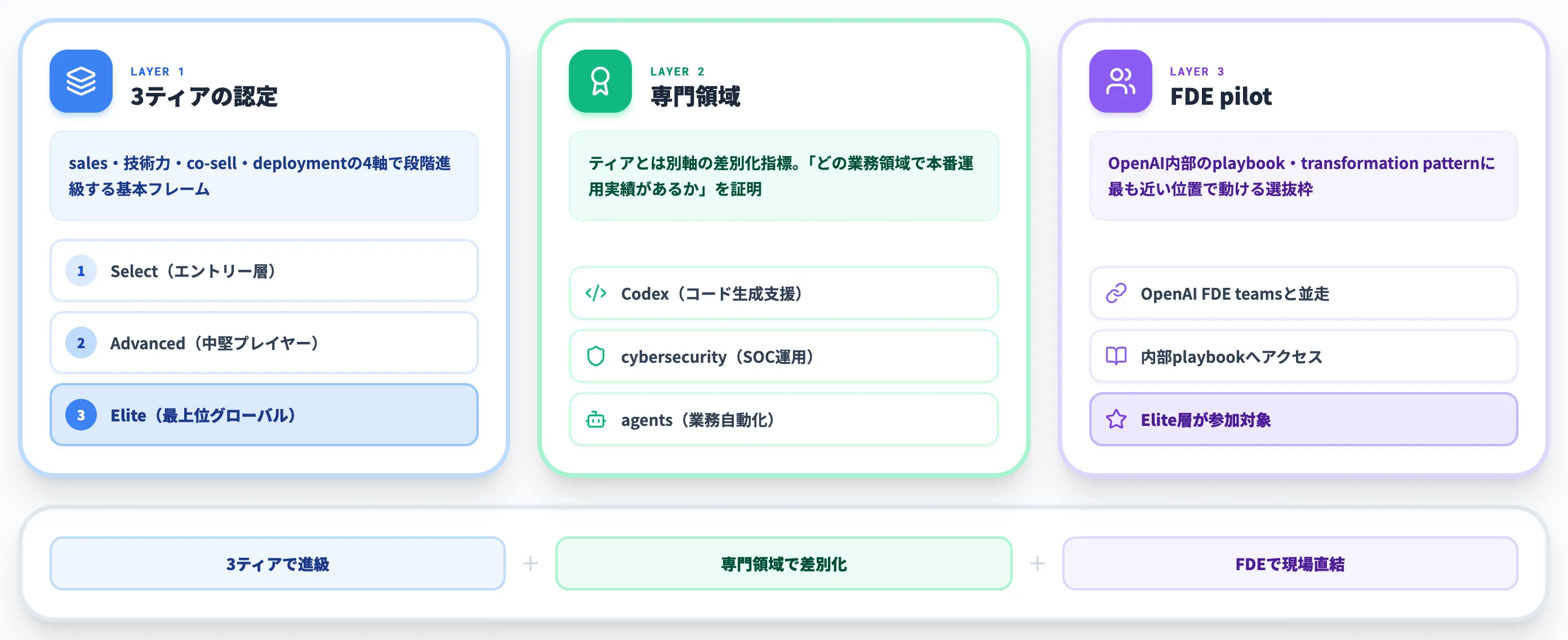 OpenAI Partner Networkの中身