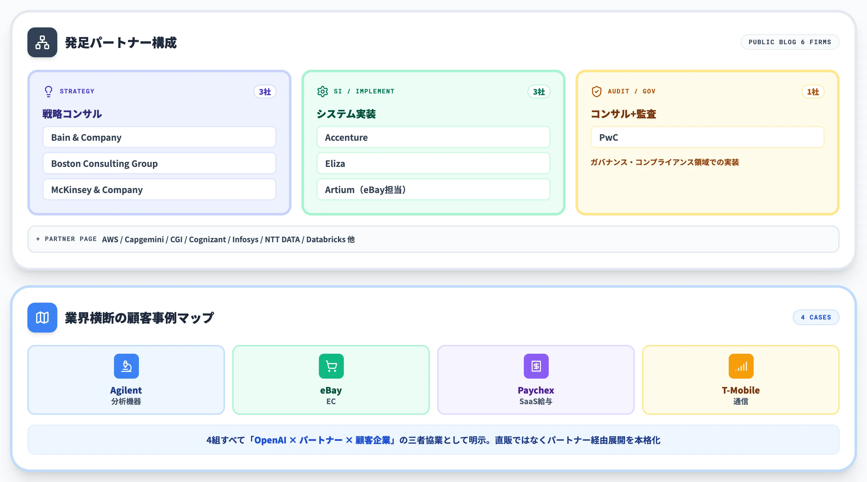 OpenAI Partner Networkの主要パートナーと事例