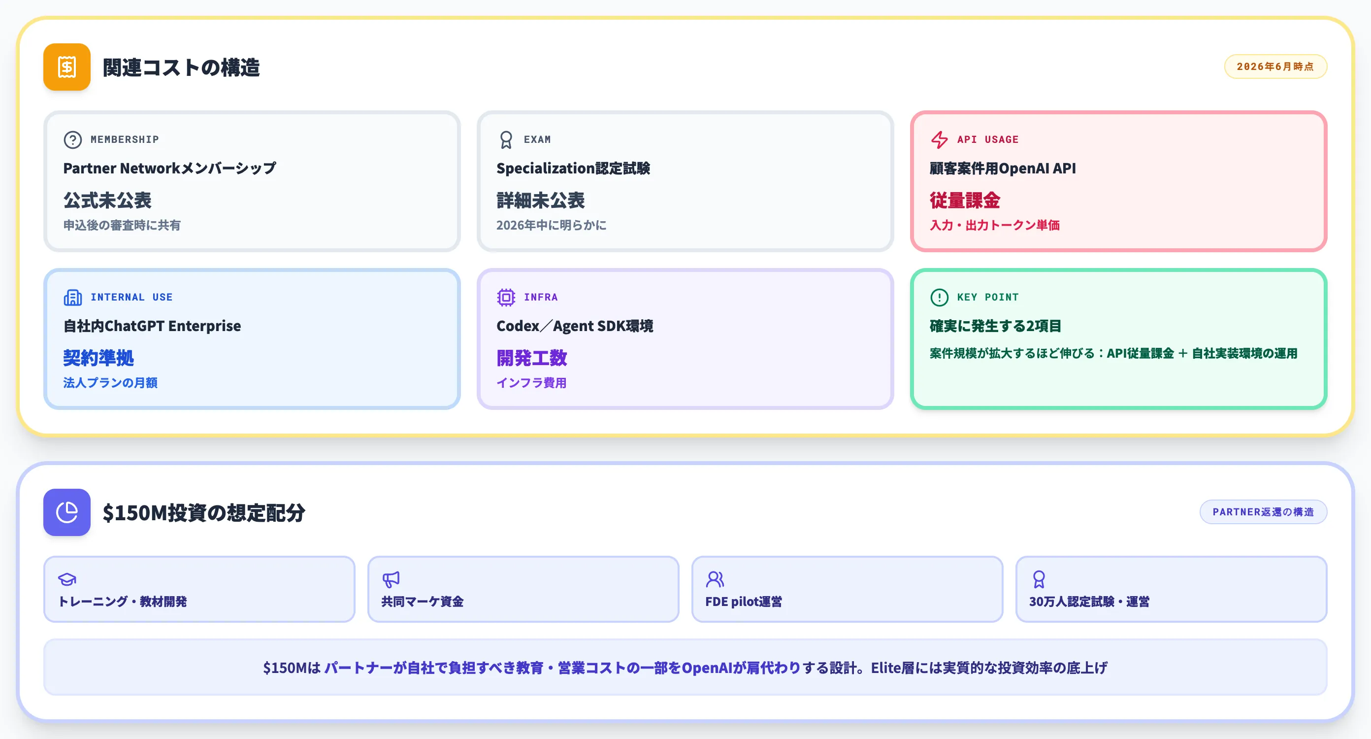 OpenAI Partner Networkの参加費と関連コスト
