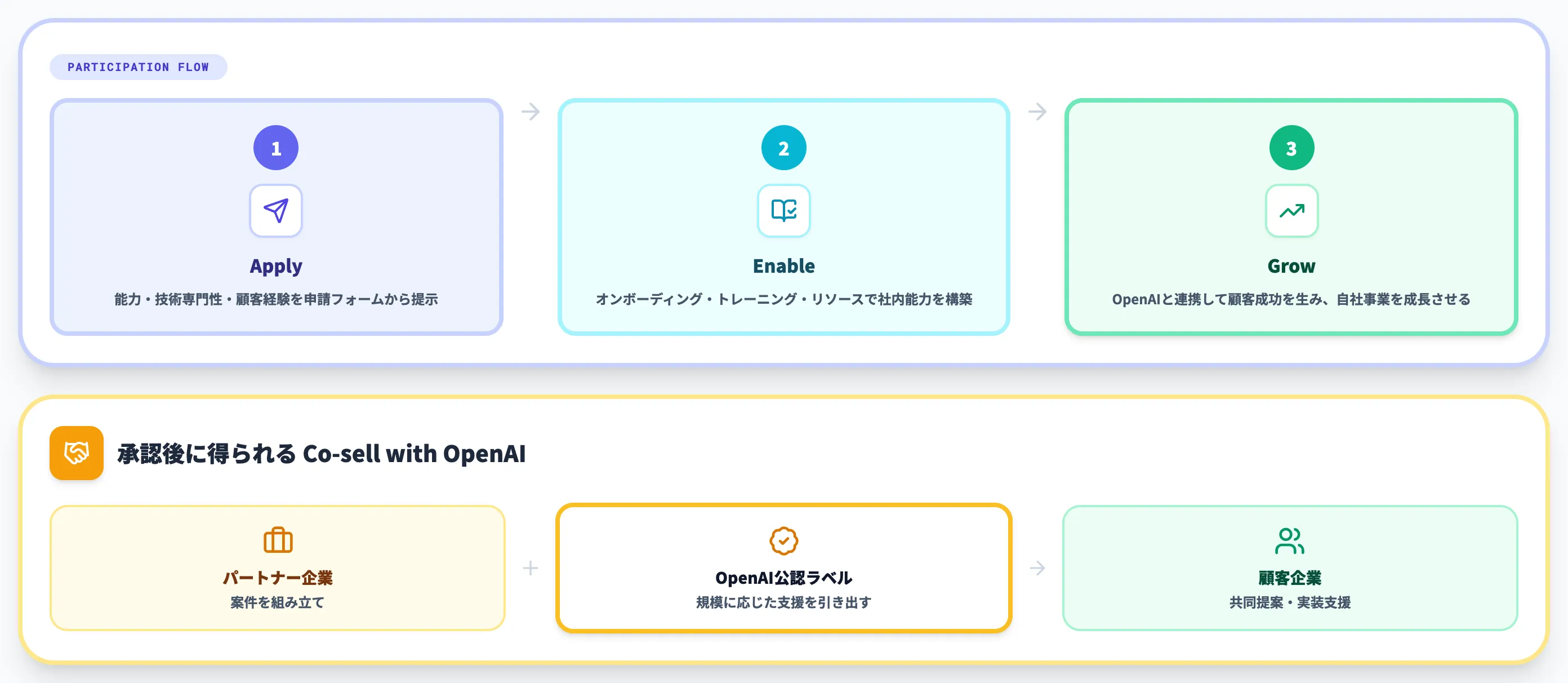 OpenAI Partner Networkへの参加方法