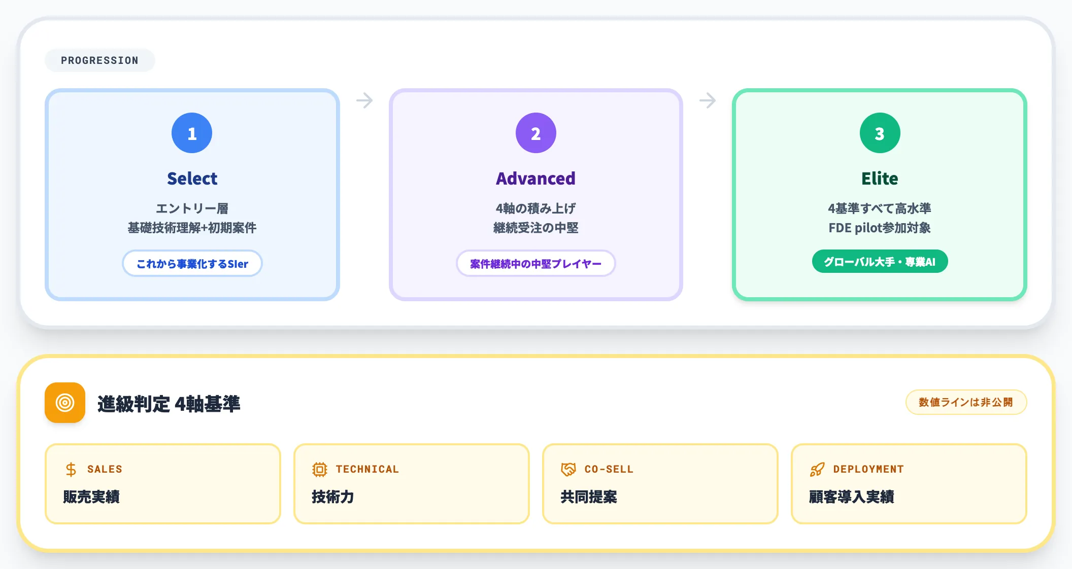 Select/Advanced/Eliteの3ティア