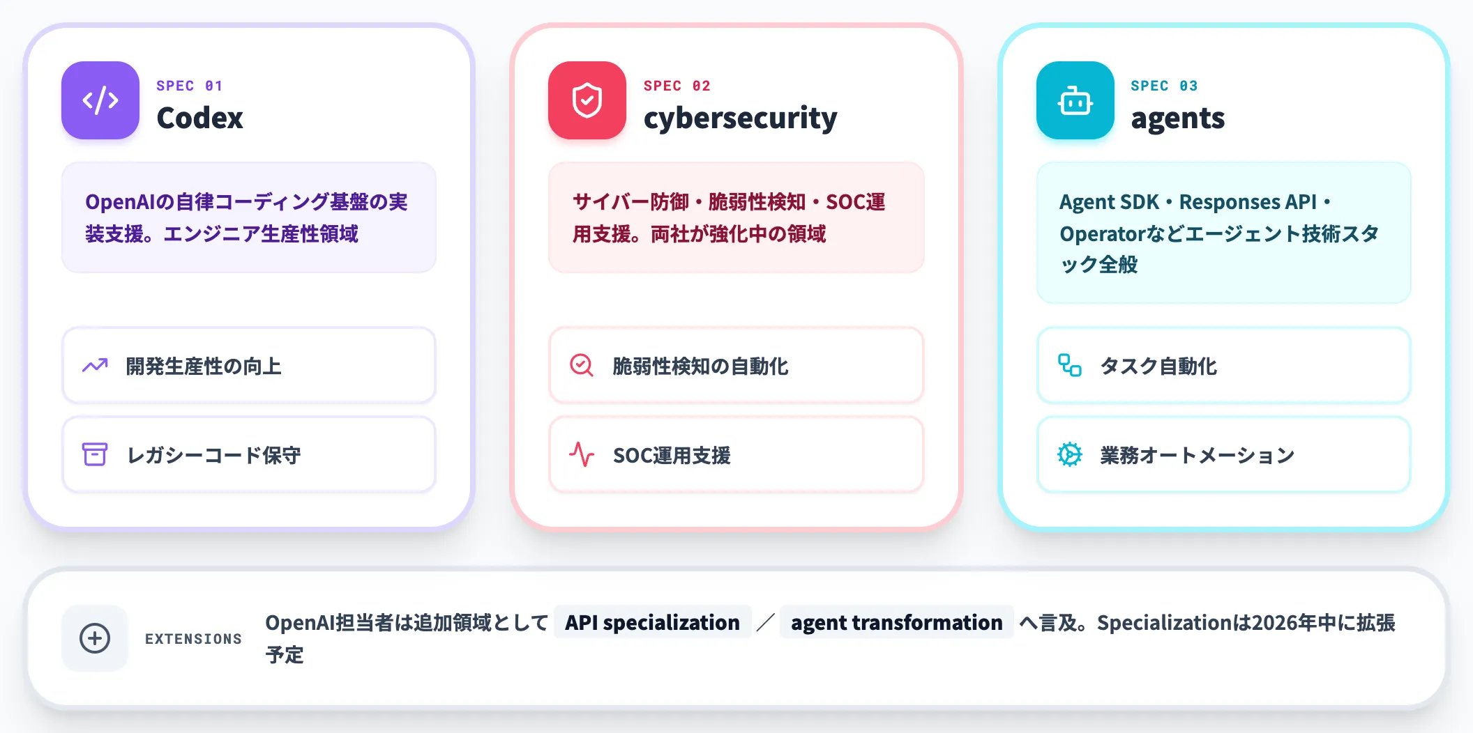 Specializationの代表例