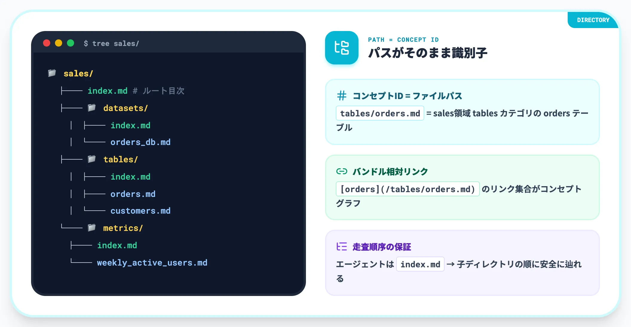 バンドルのディレクトリ構造の例