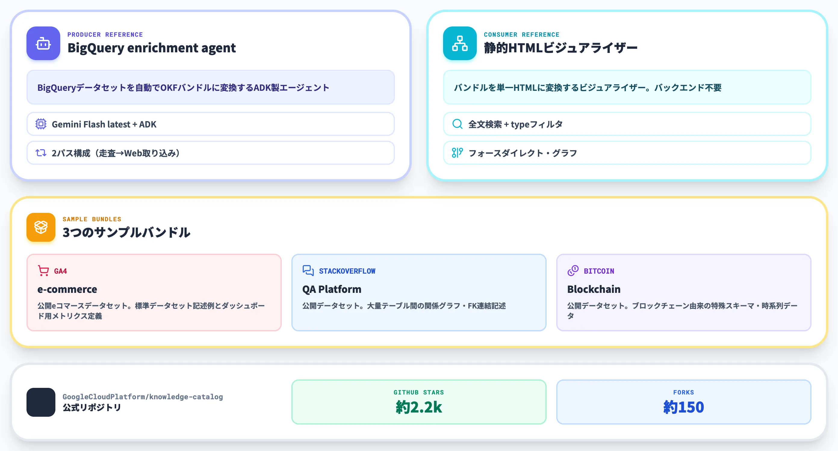 公開された参考実装と3つのサンプルバンドル