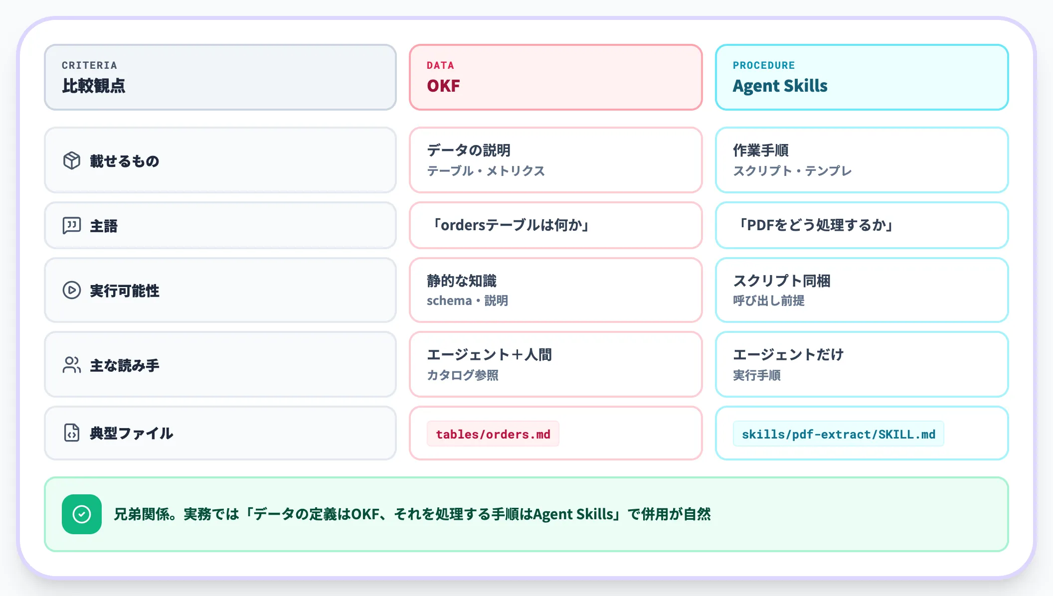 Agent Skillsとの違い