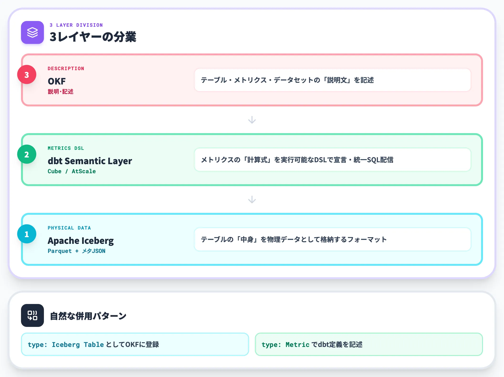 Apache Iceberg dbt Semantic Layerとの関係