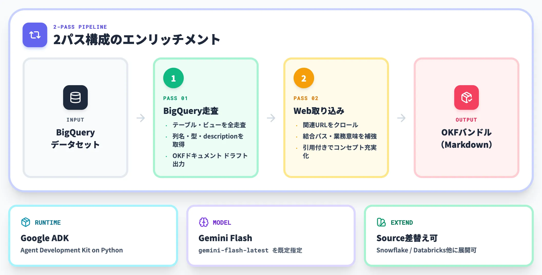 BigQuery enrichment agent