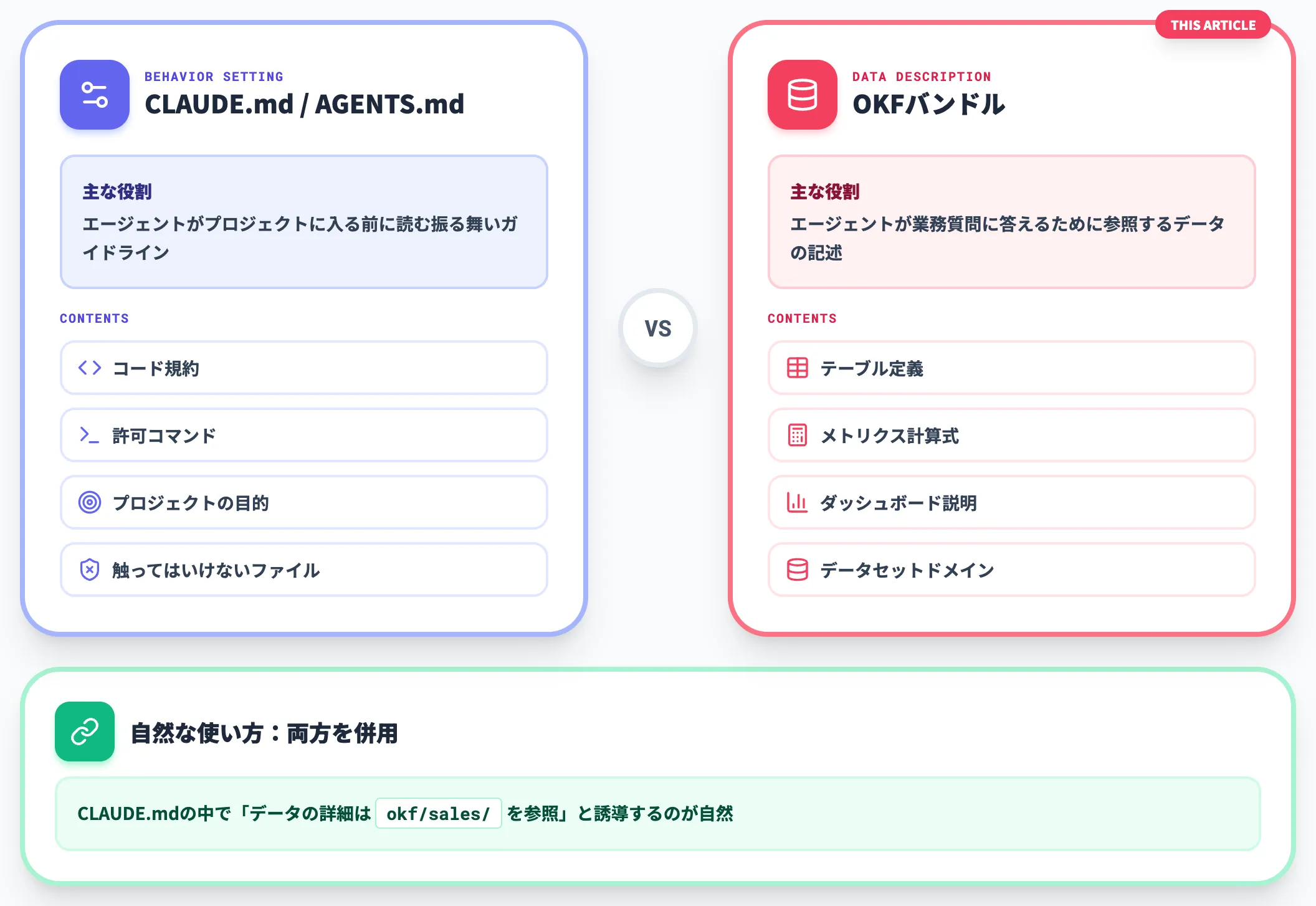 CLAUDE.md AGENTS.mdとの違い