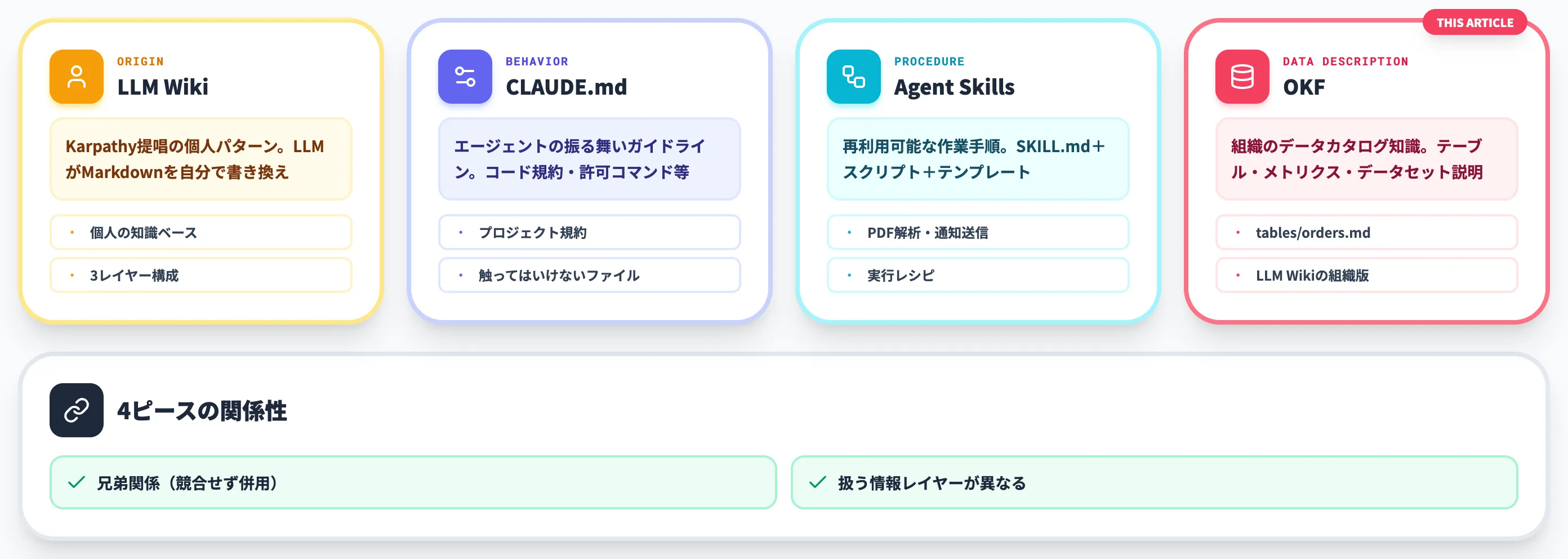 Karpathy LLM WikiとOKFの関係